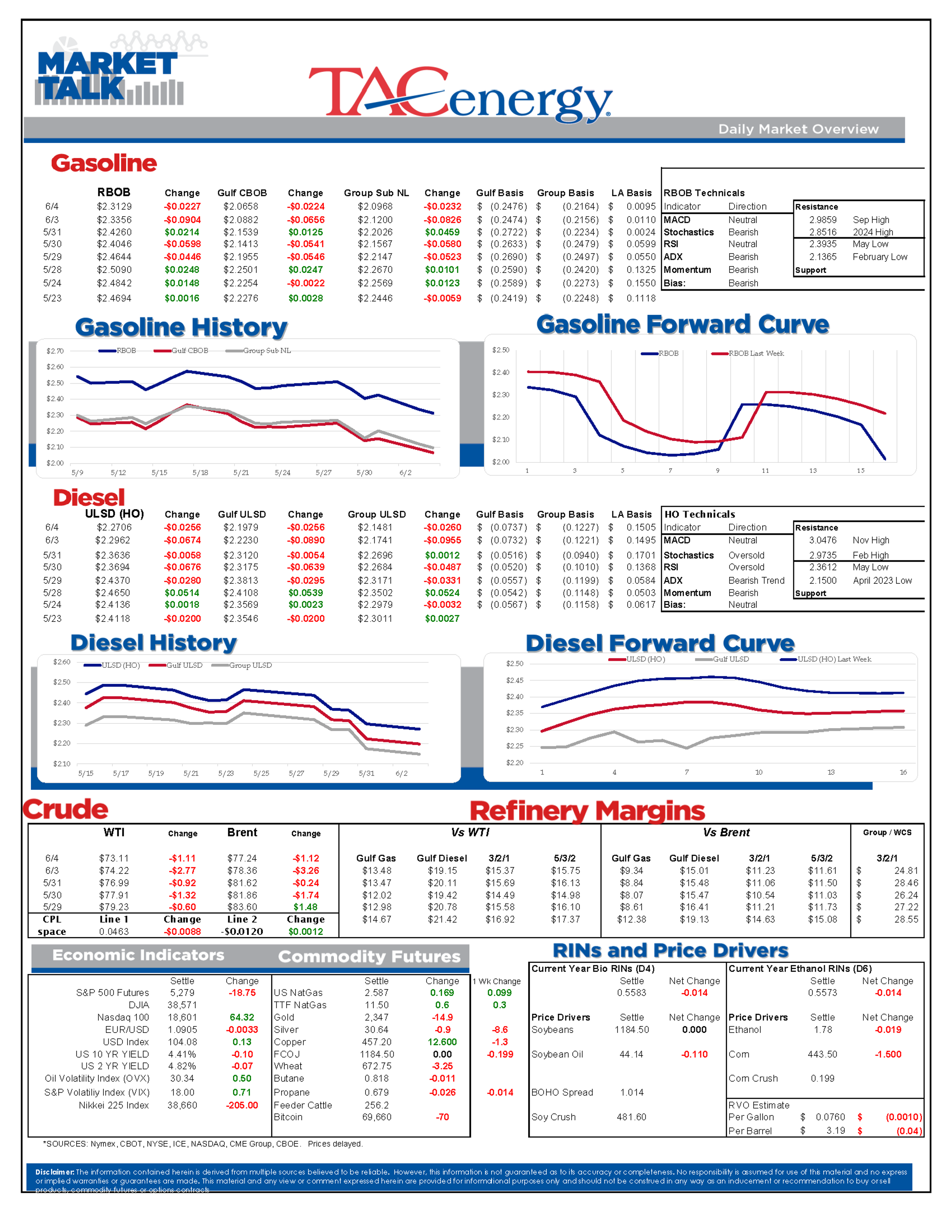 RBOB Gasoline Futures Are Down More Than A Dime For The Week So Far