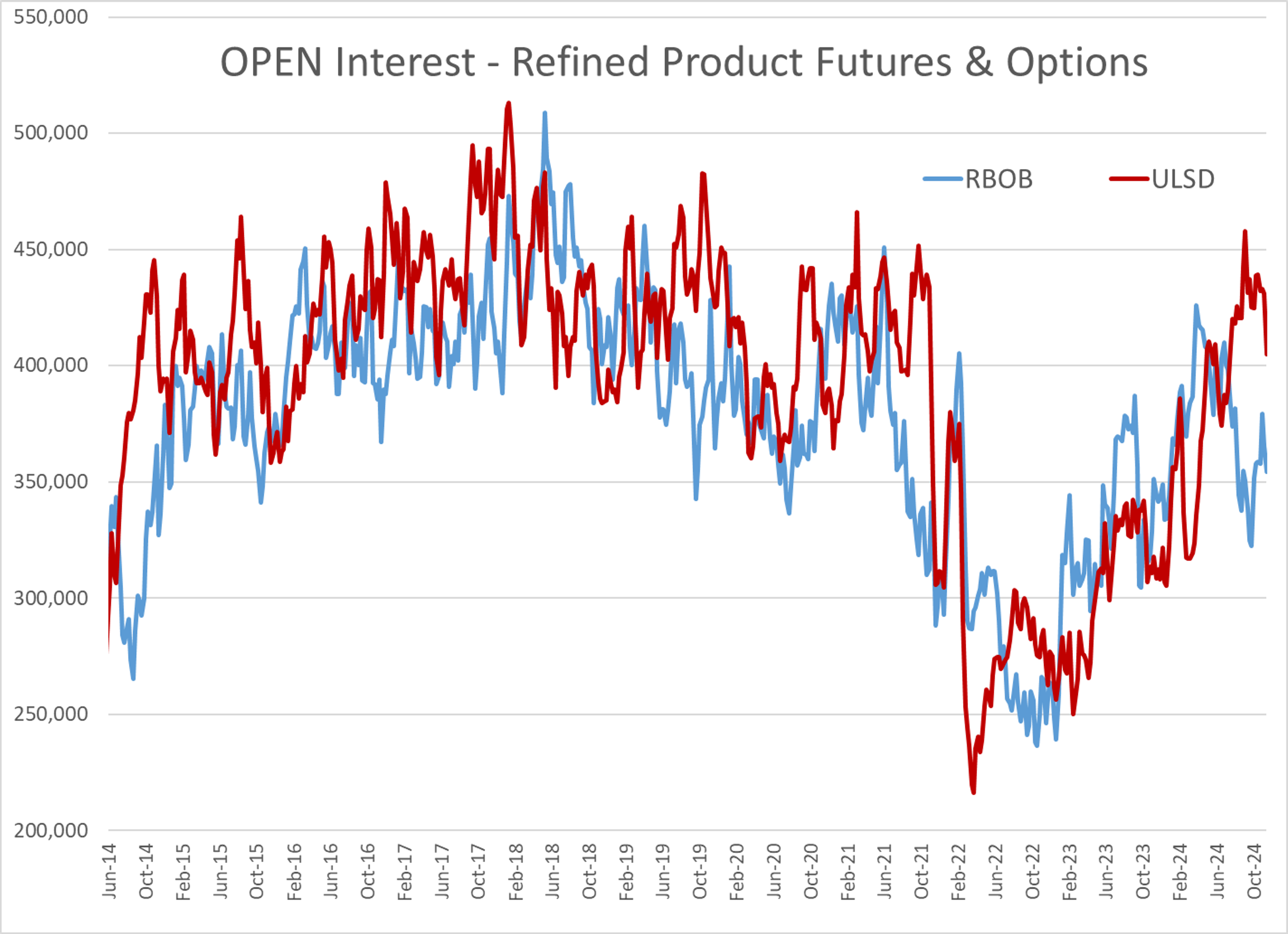 Diesel Producers Reluctant to Lock Future Production Prices Similar to COVID Period Start