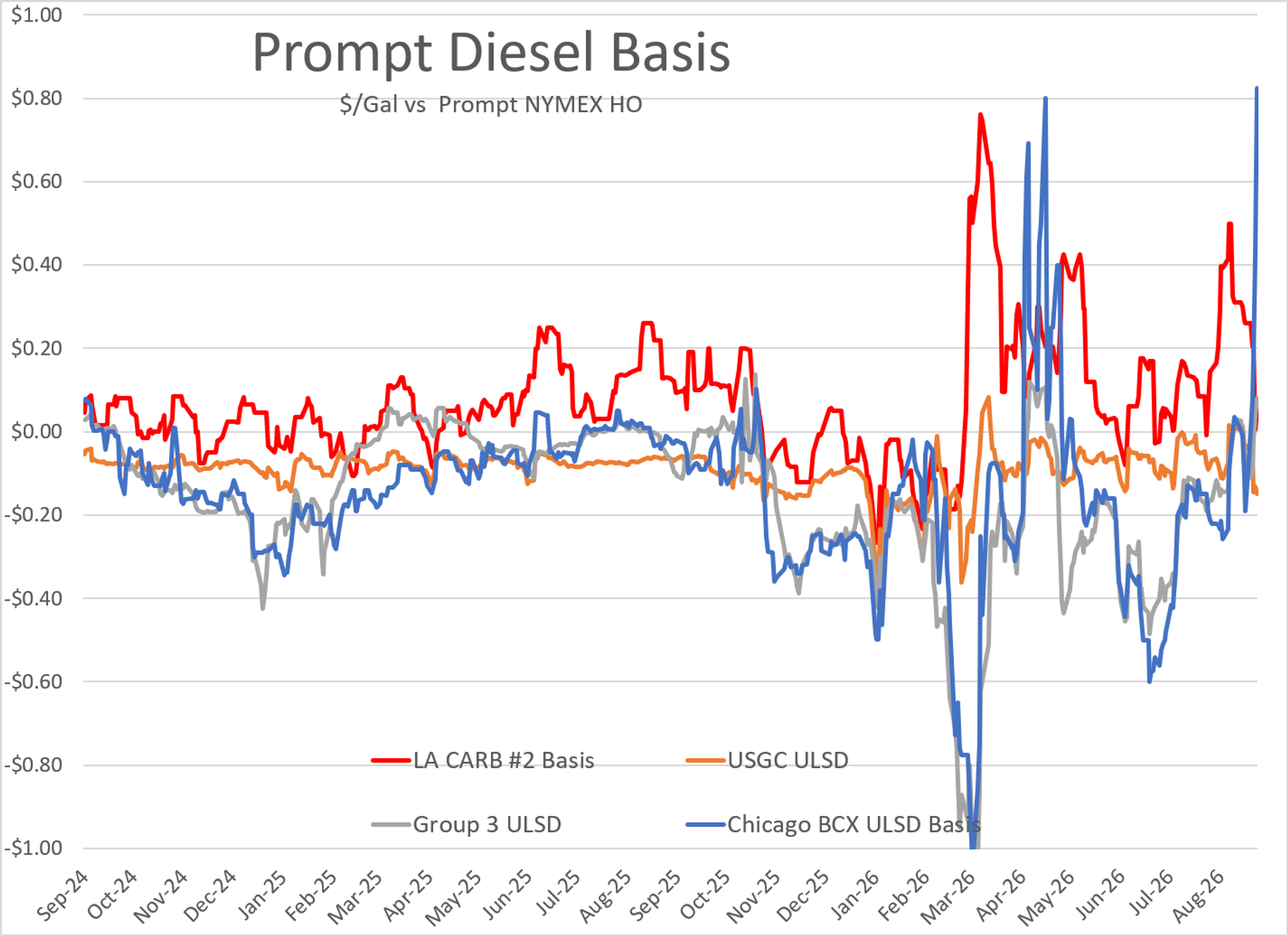 Diesel Pullback Tests Market Nerves Amid Supply Risks