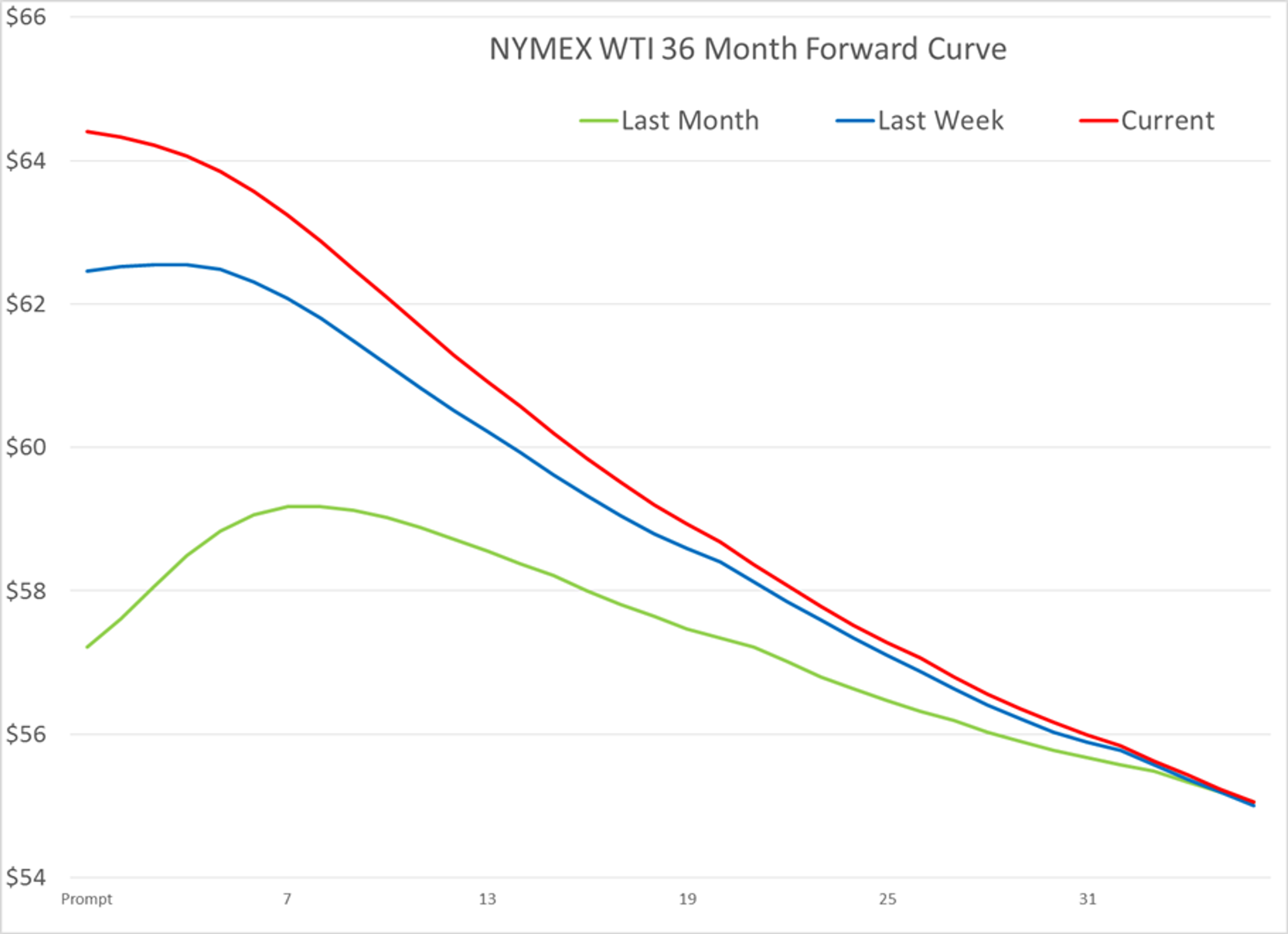 Inventory Declines And Refinery Issues