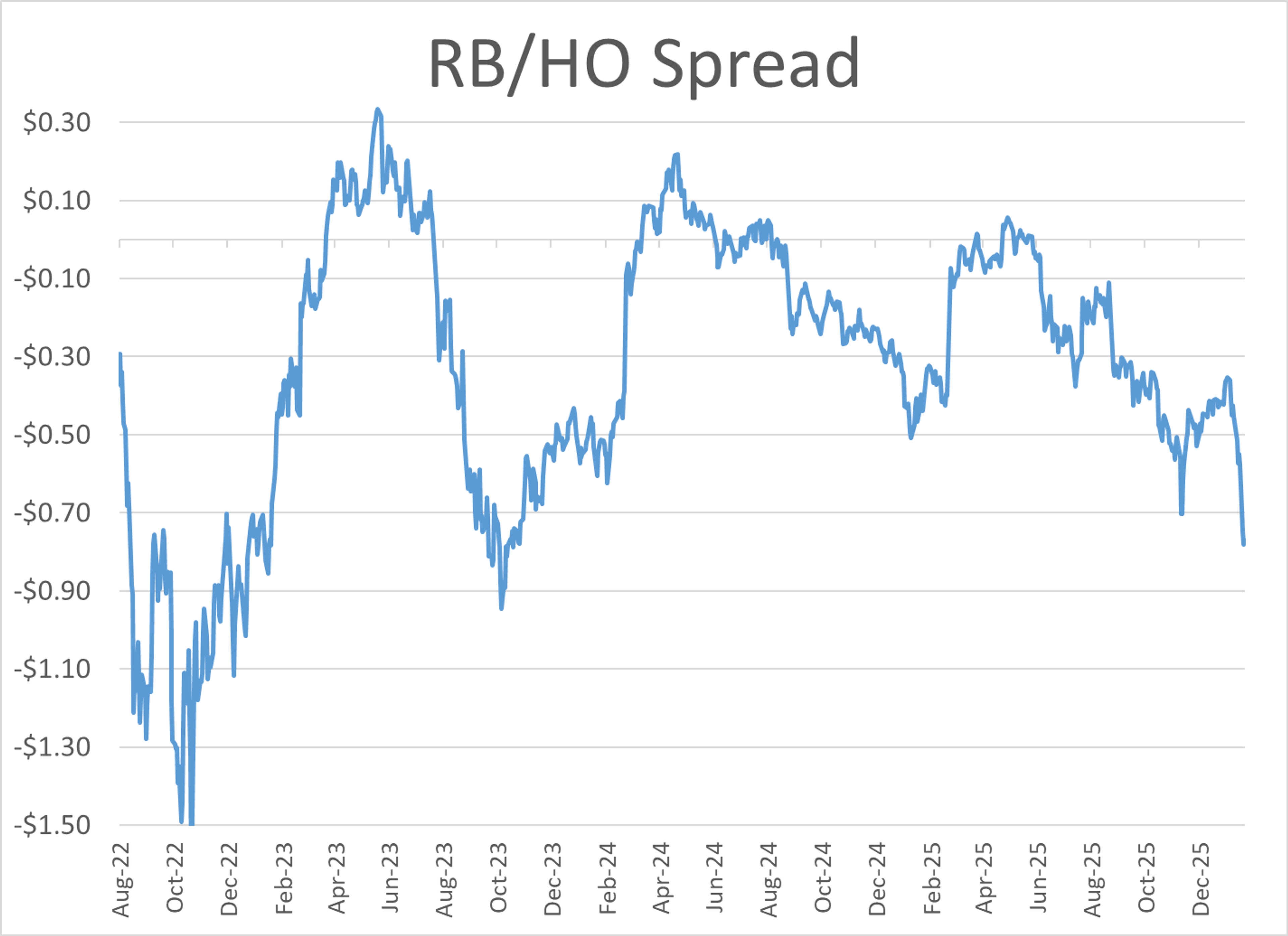 Diesel Futures Spike Again Amid Middle East Strains And Weather Whiplash