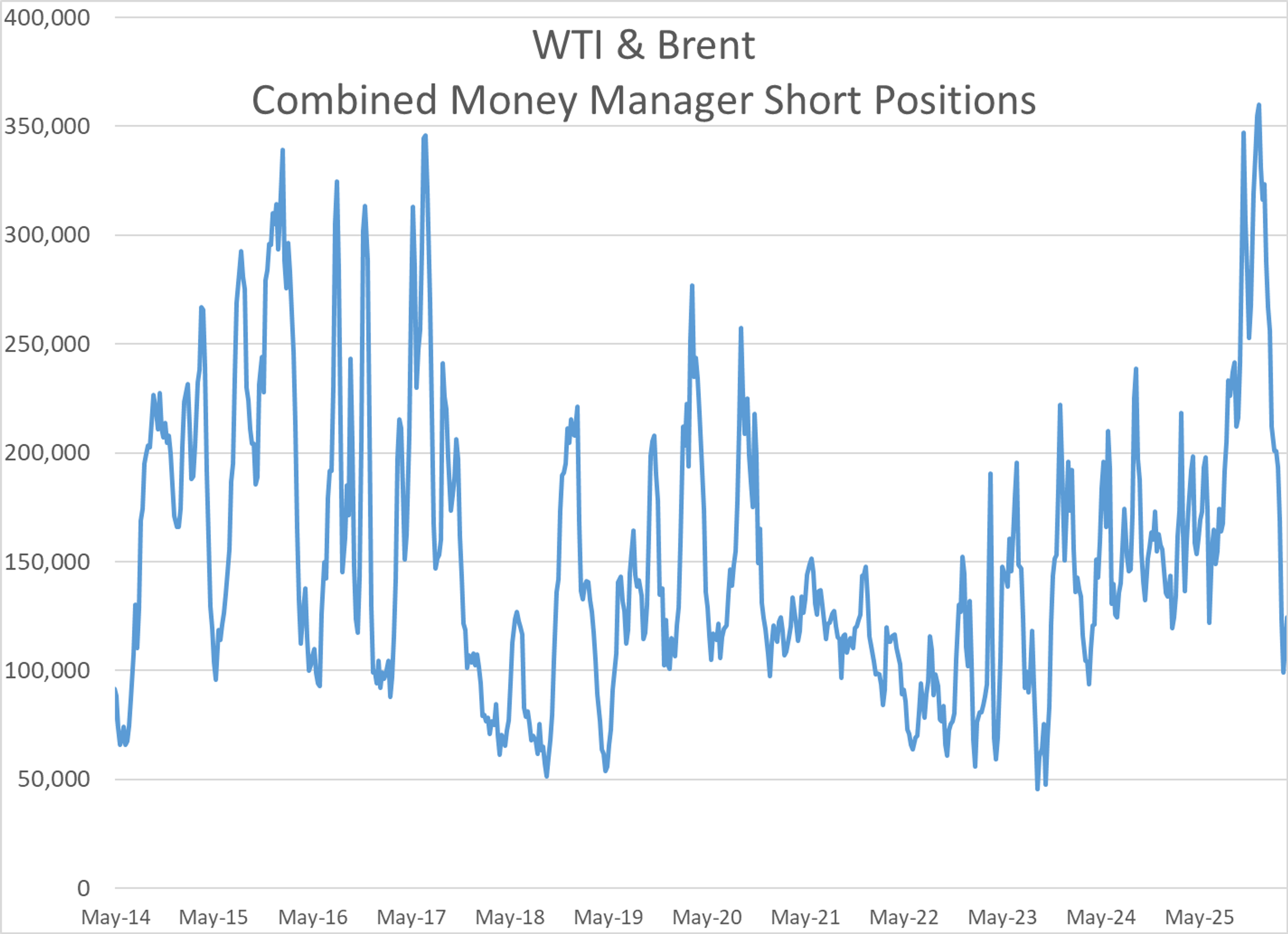 Energy Markets Start The Week Torn Between Tight Supply And Peace Rumors