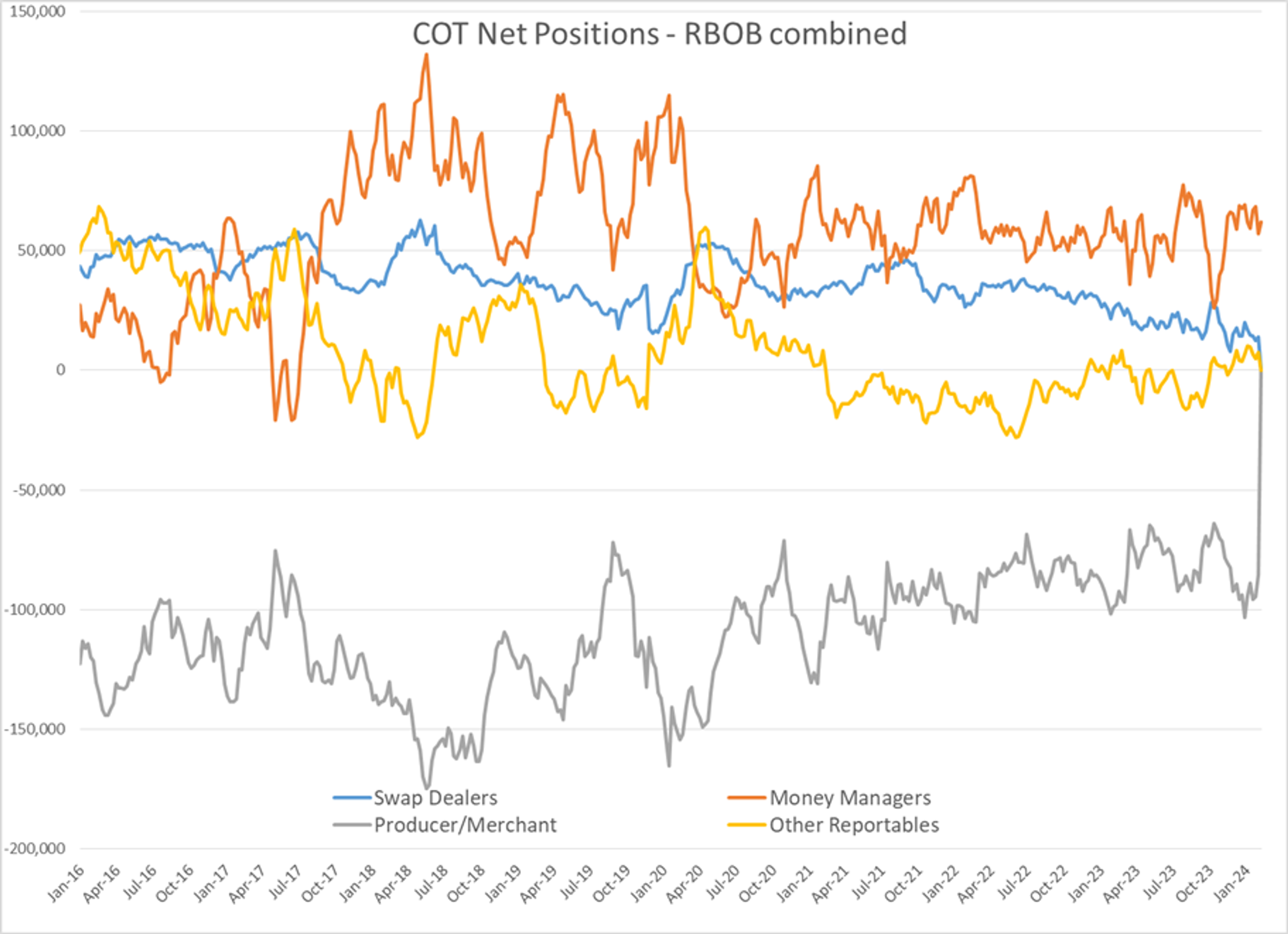 Refined Product Futures Are Seeing Some Modest Selling To Start The Abbreviated Trading Session Monday