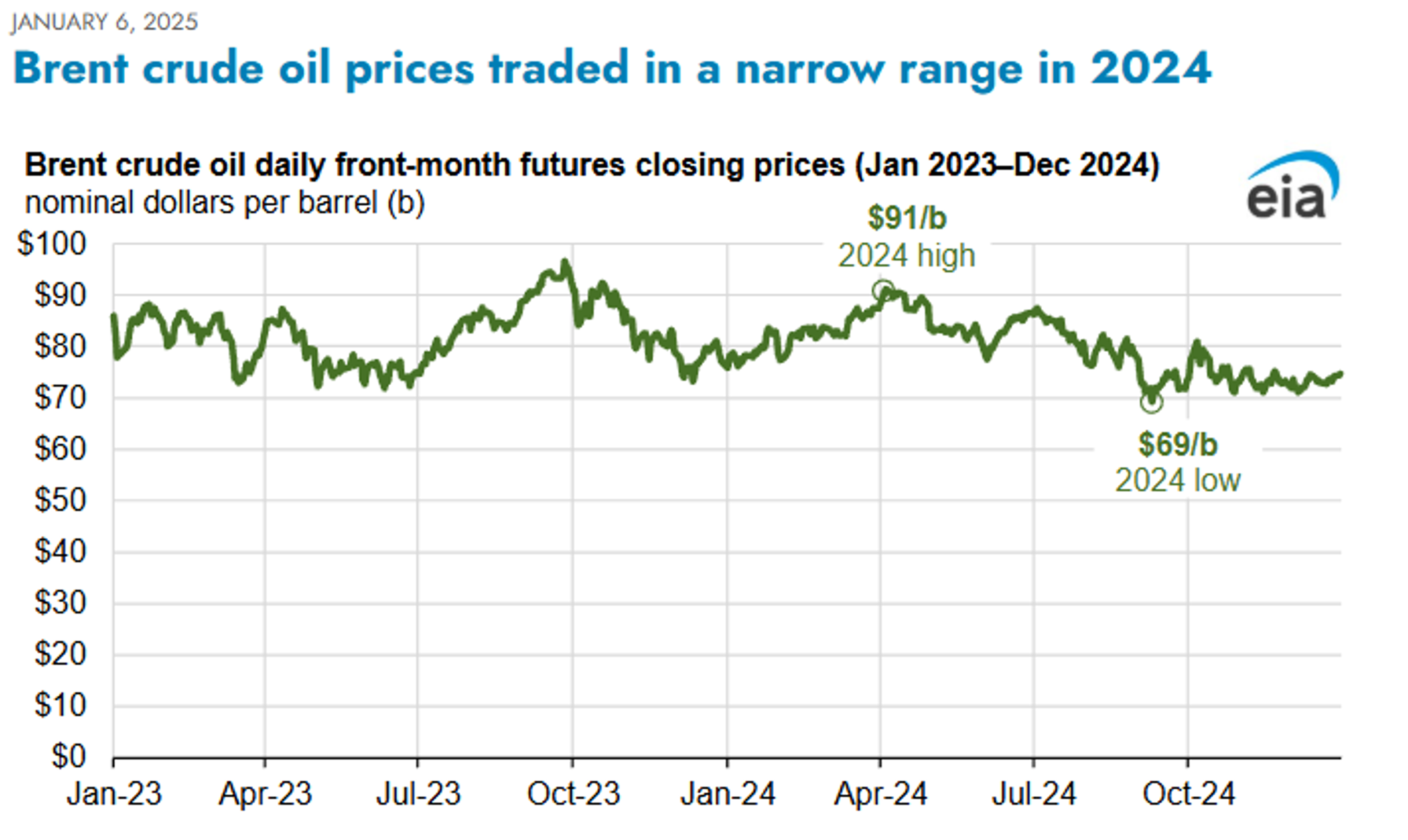 US First Polar Plunge Of The Season Helps ULSD Futures Lead Energy Markets Higher