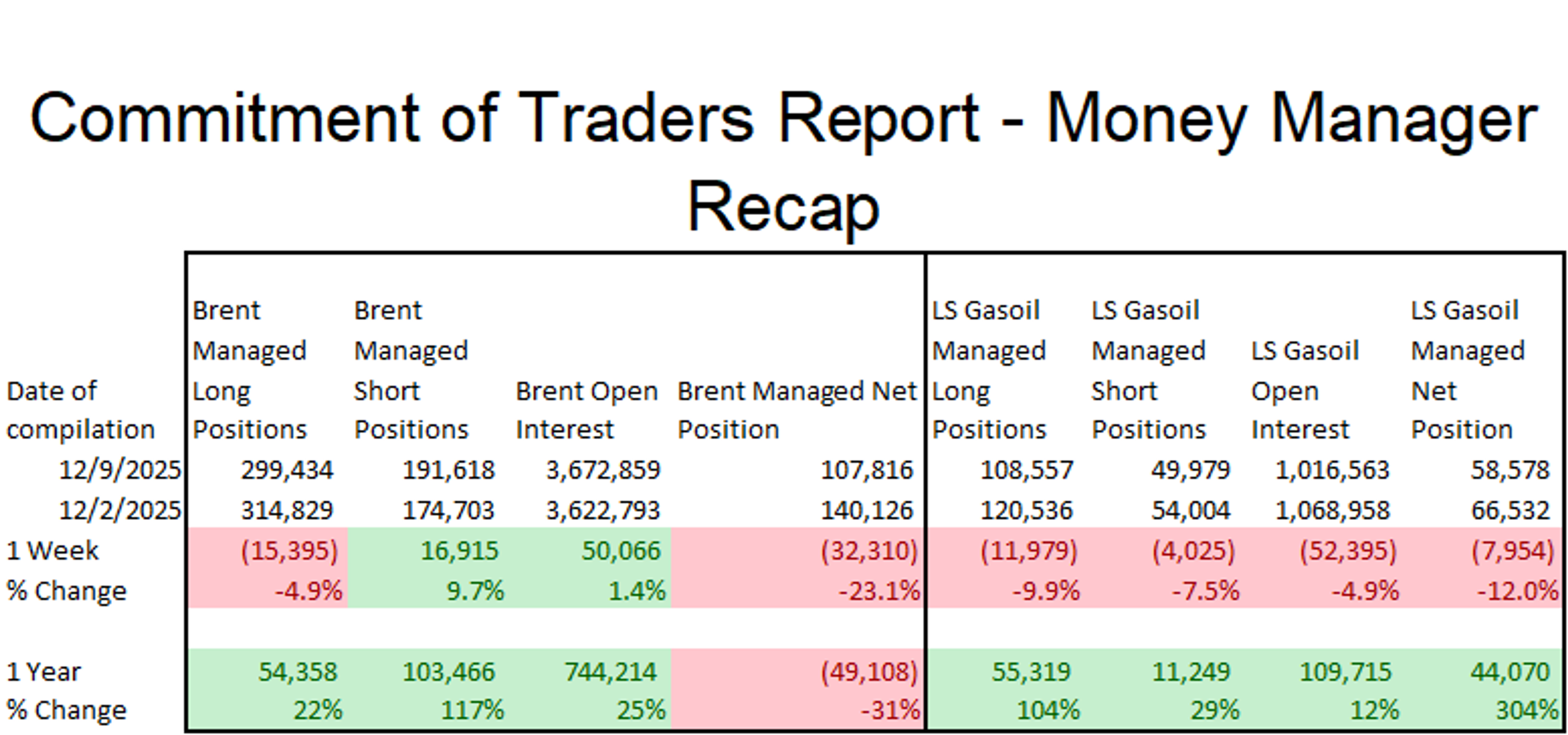 Energy Complex Under Pressure: Futures Fall, EPA Delays, Geopolitical Risks Mount