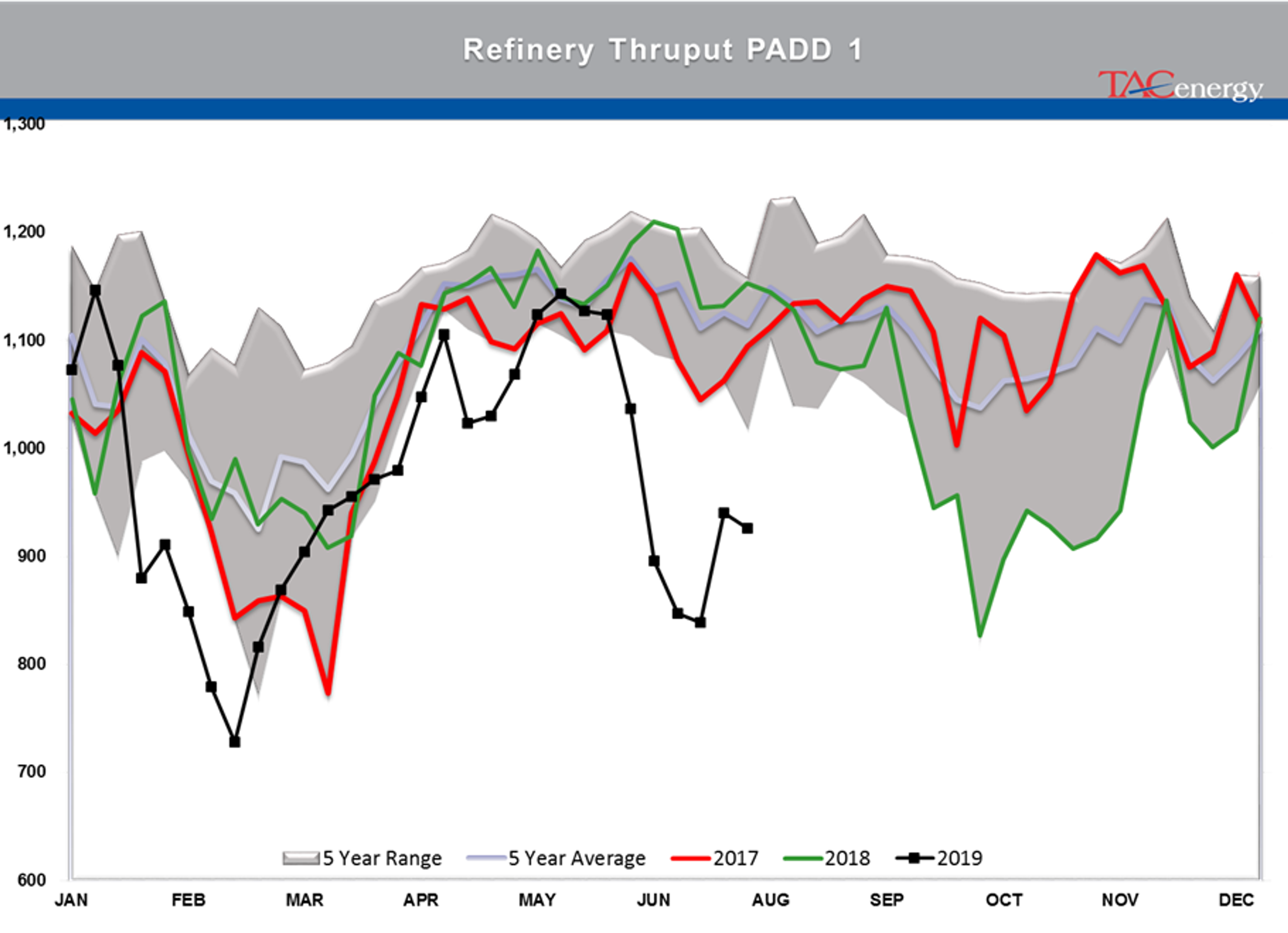 Energy Markets Starting August Trading With A Thud