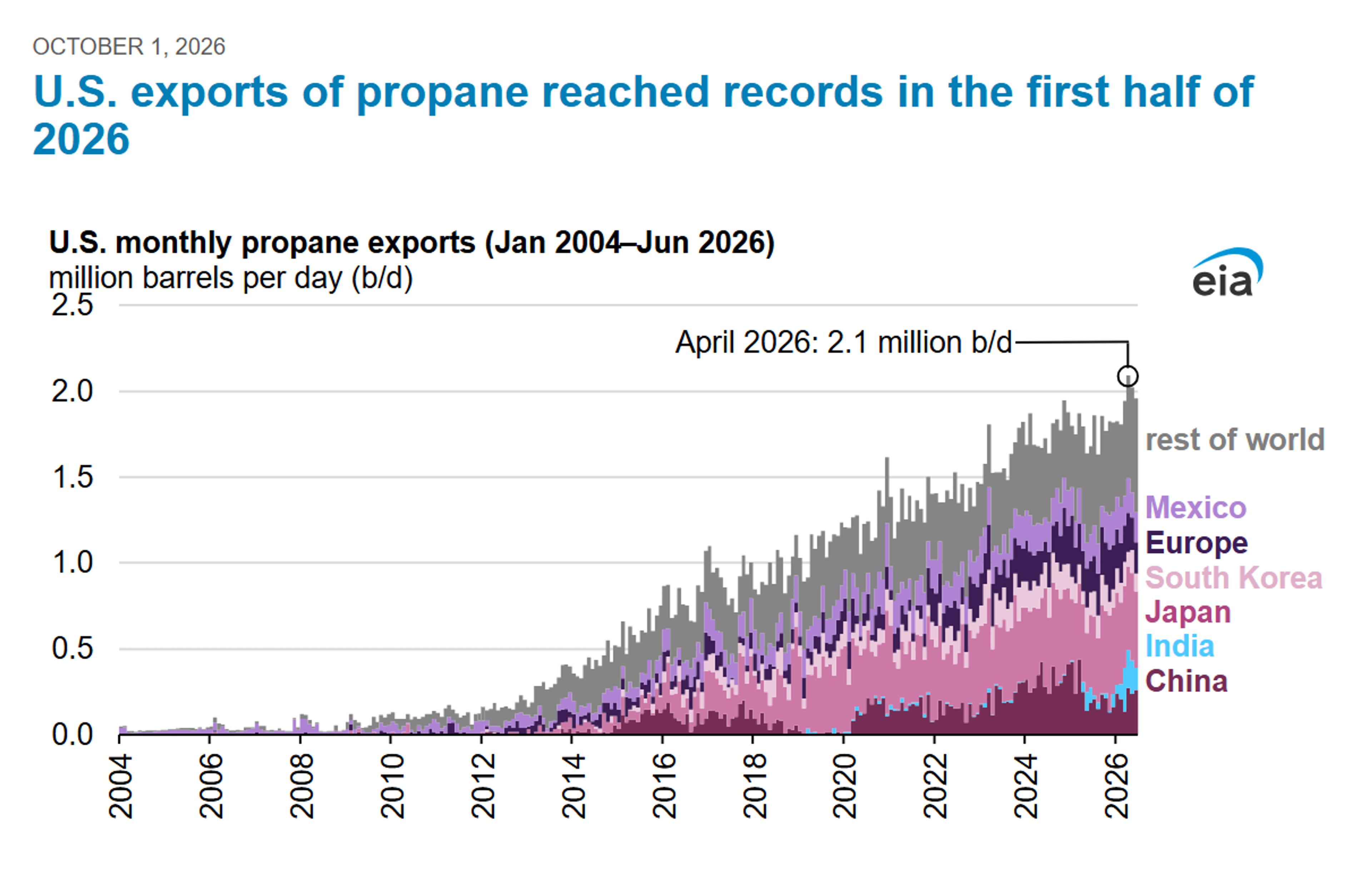 Supply Disruptions Persist As Markets Focus Elsewhere