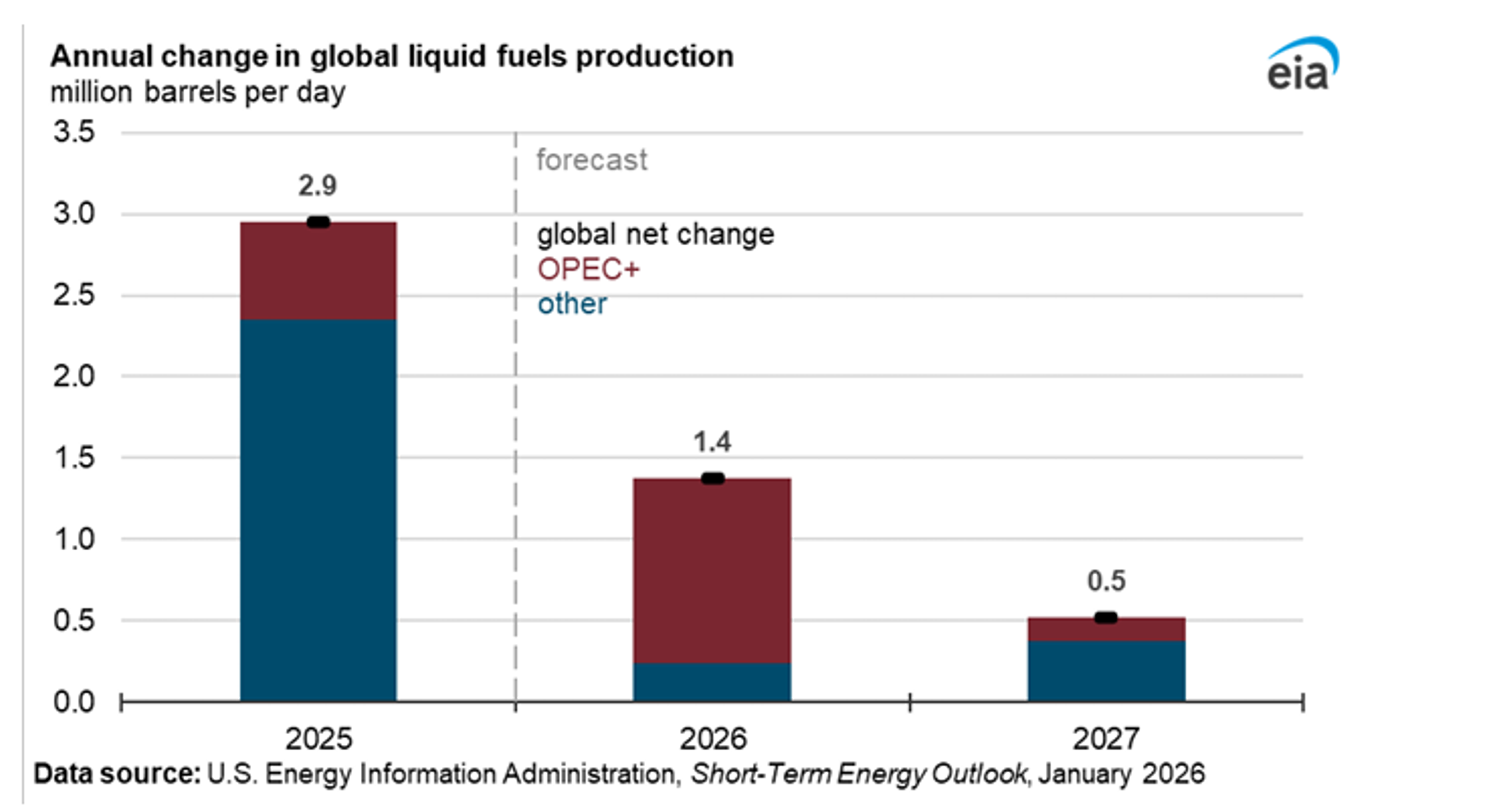 Supply Strains, Short Covering, And LNG Growth Shape A Volatile Energy Outlook