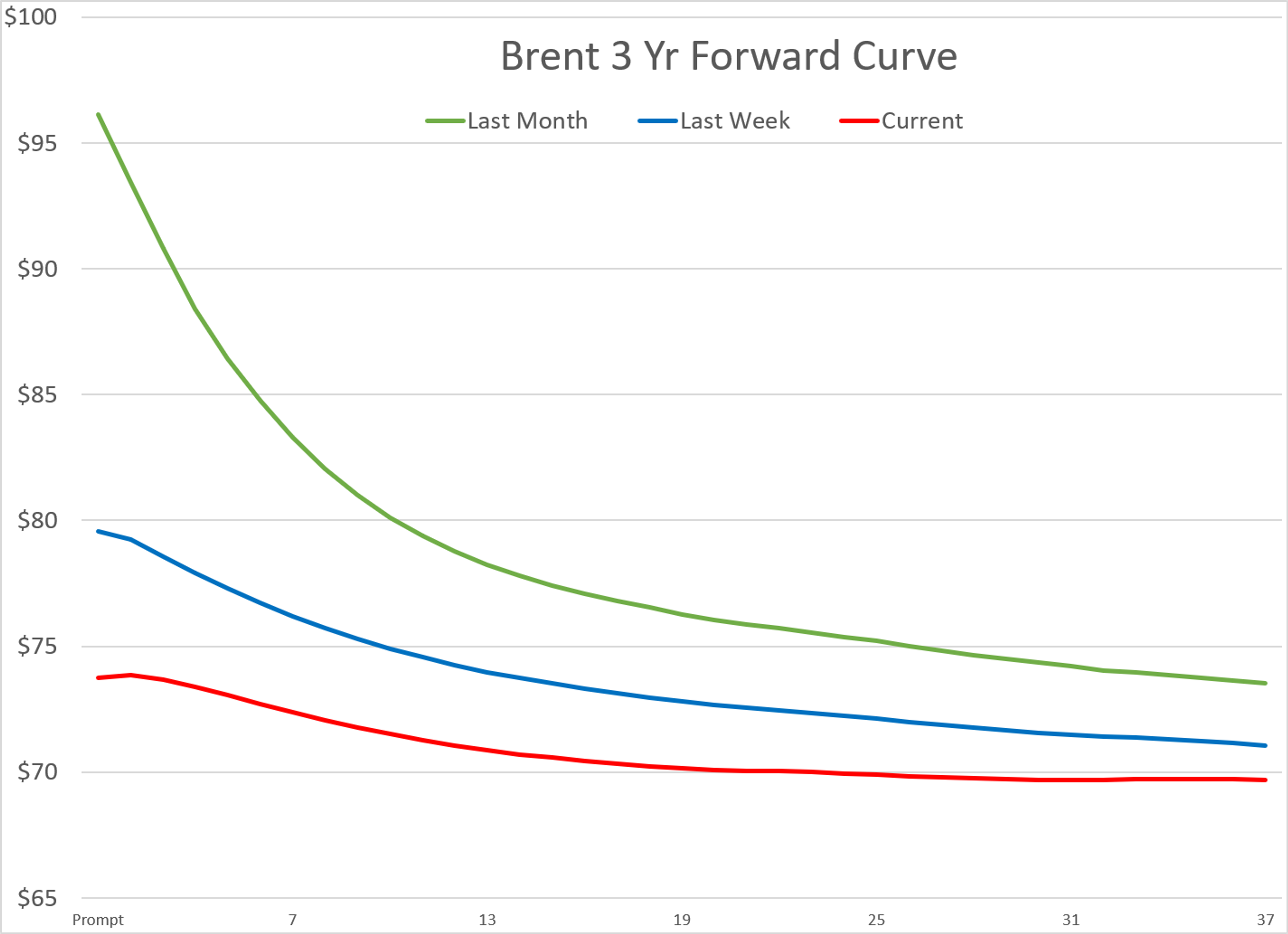Forward Curves Shift As Energy Markets Adjust To Easing Supply Risks