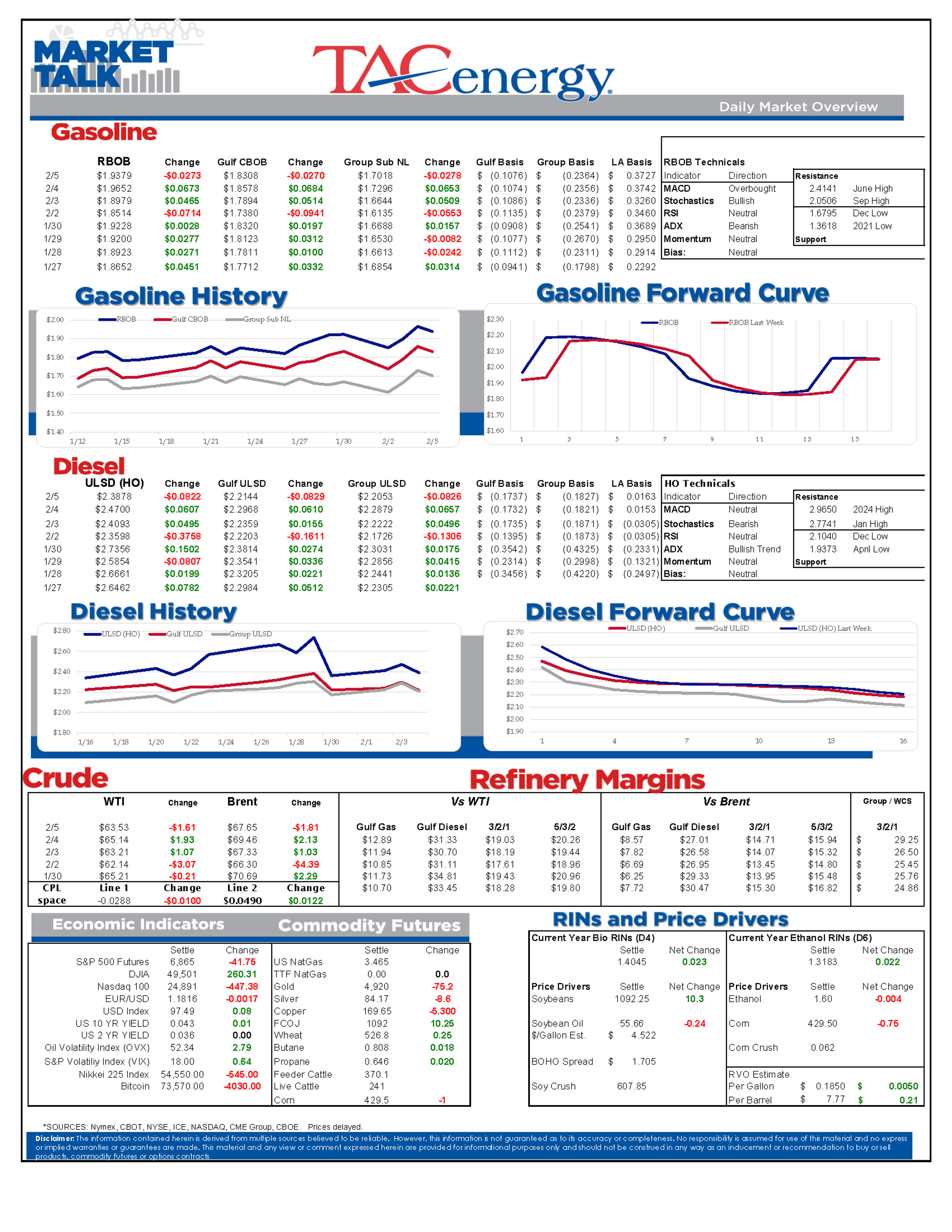 Diesel Leads The Downturn As Winter Storms And Iran Talks Jolt Markets