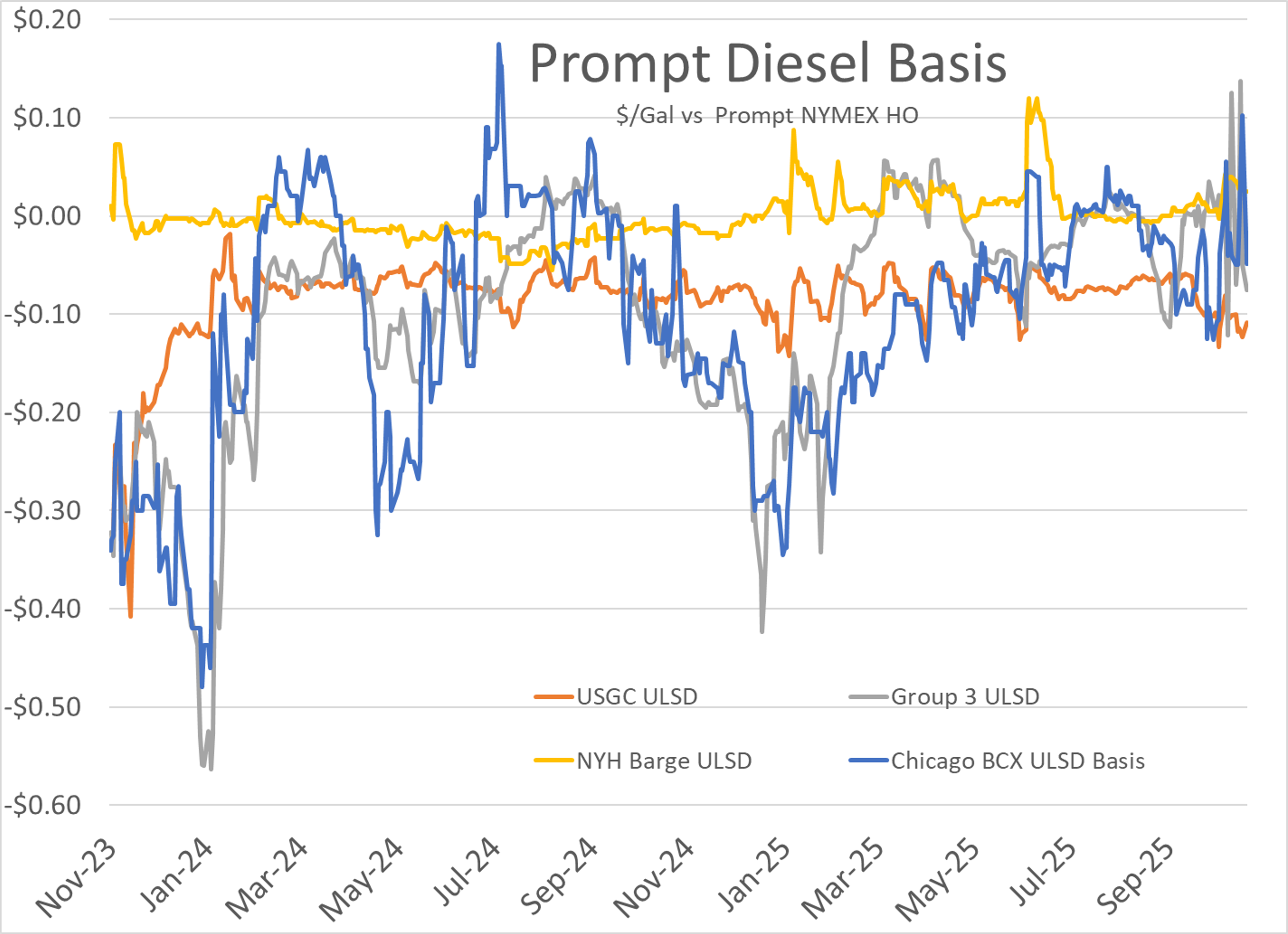 Diesel Prices Continue To Rise With Trading On ULSD At A 5-Month High
