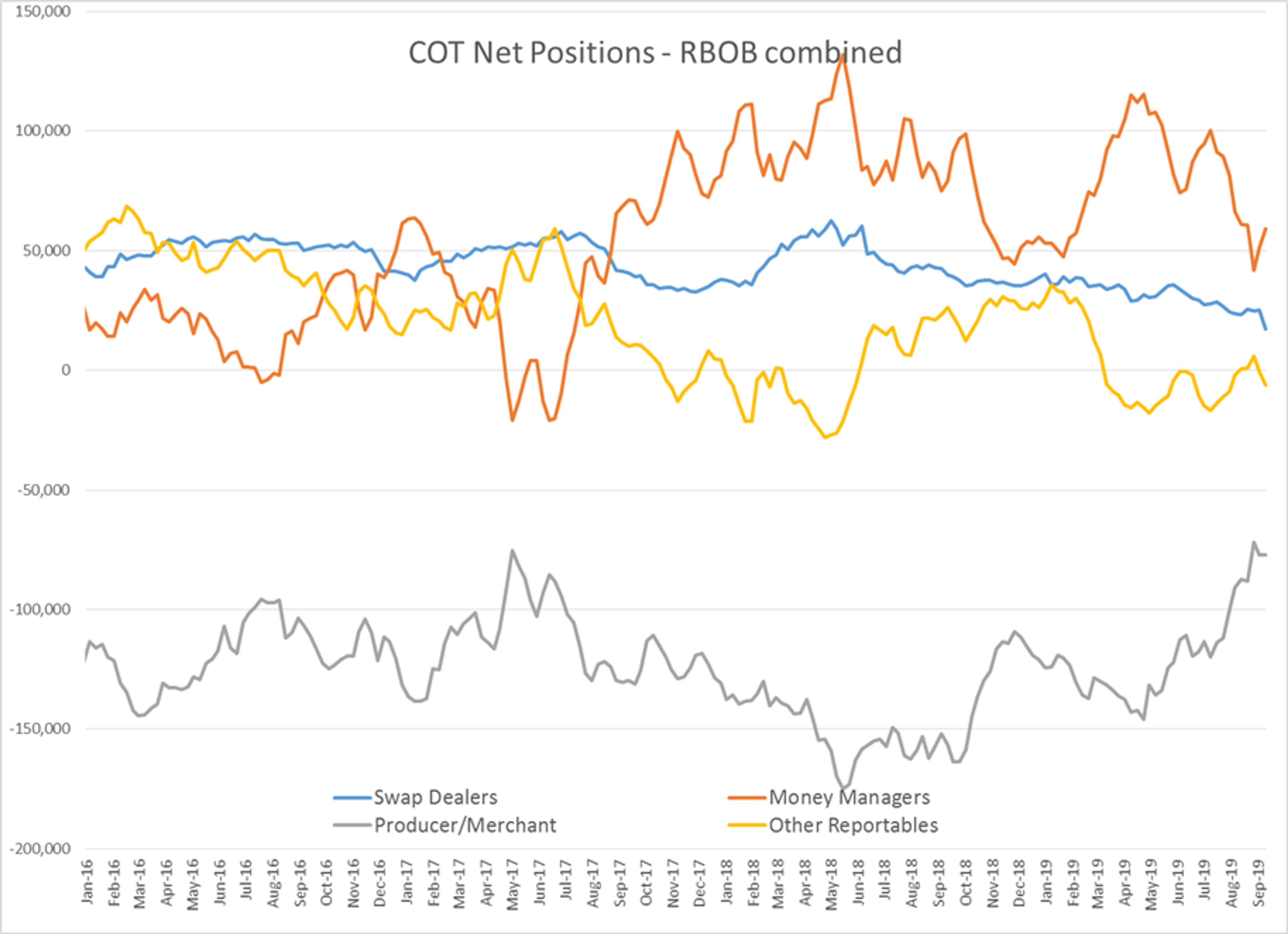 Energy Markets Start The Week Conflicted