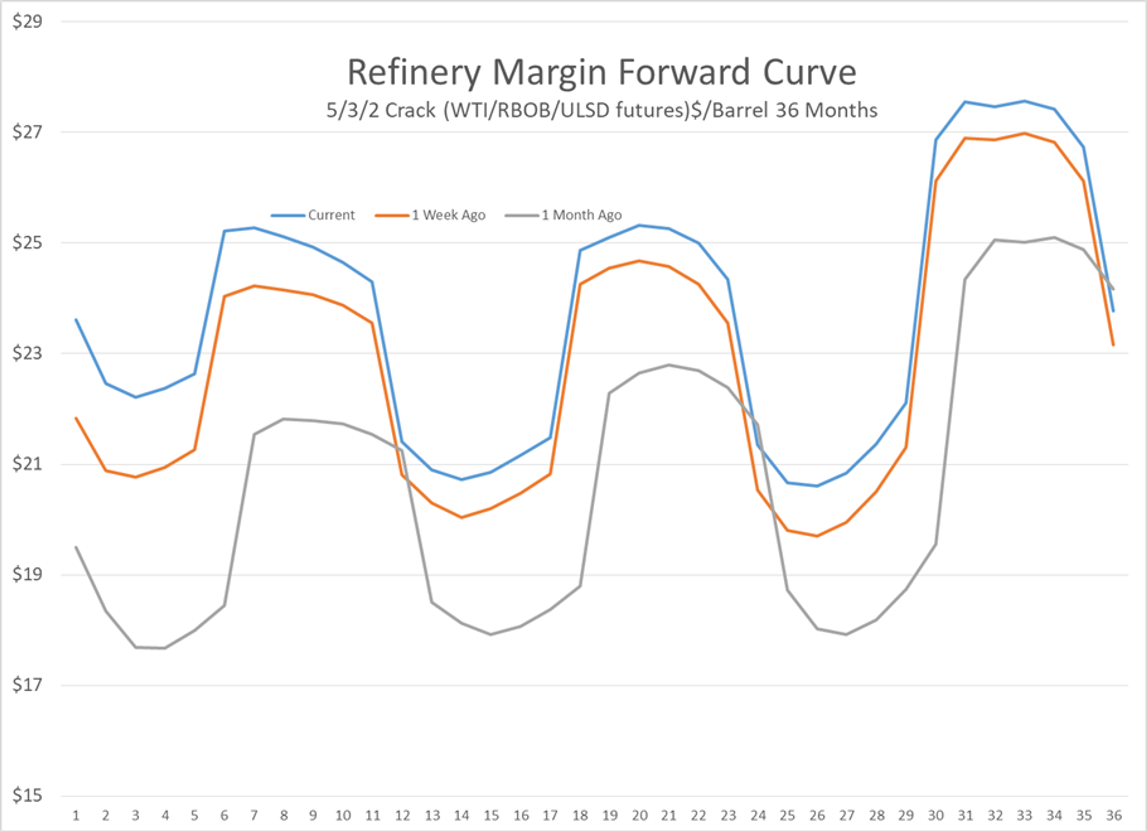 Momentum Is Waning In Refined Product Markets