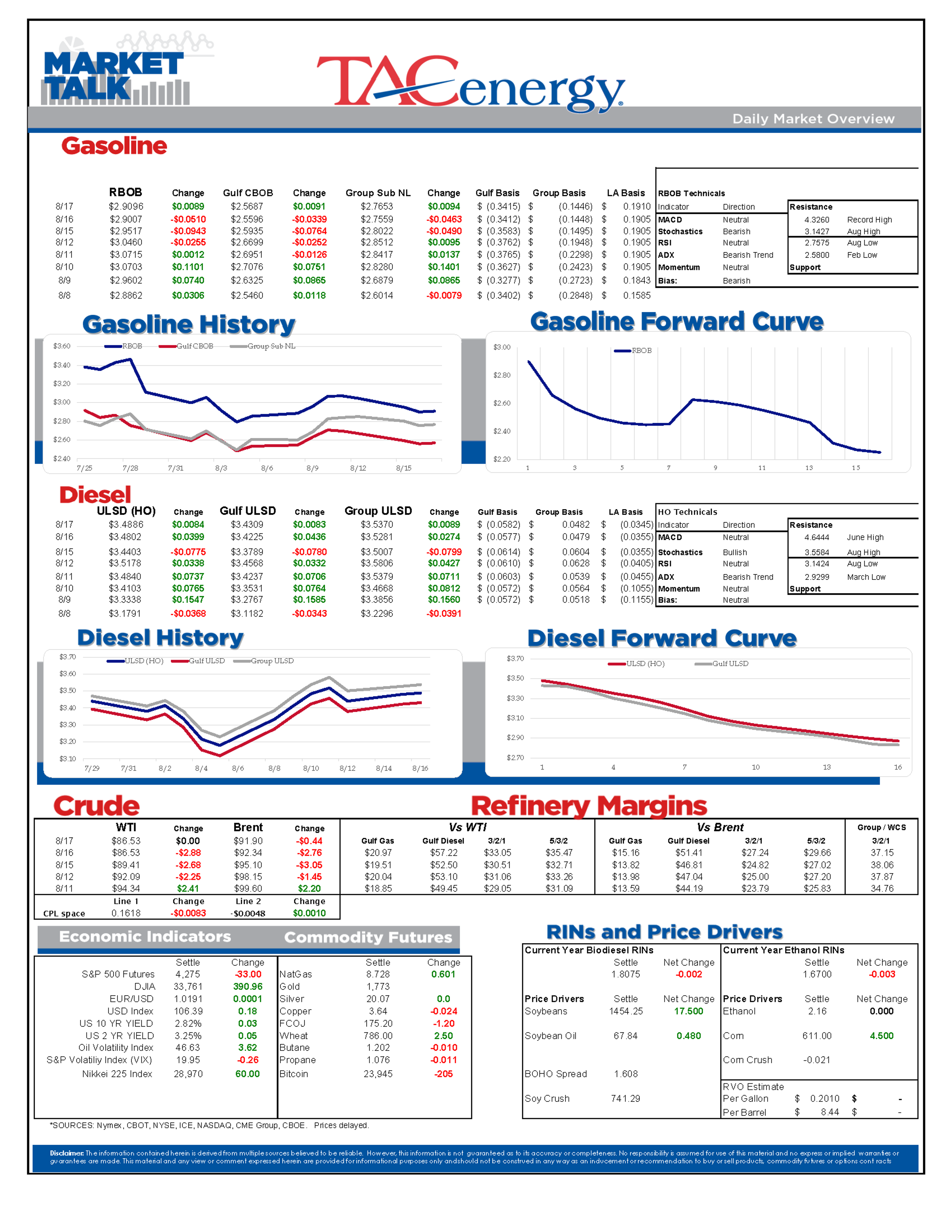 Energy Futures Are Mixed This Morning With Refined Products Drifting Higher 