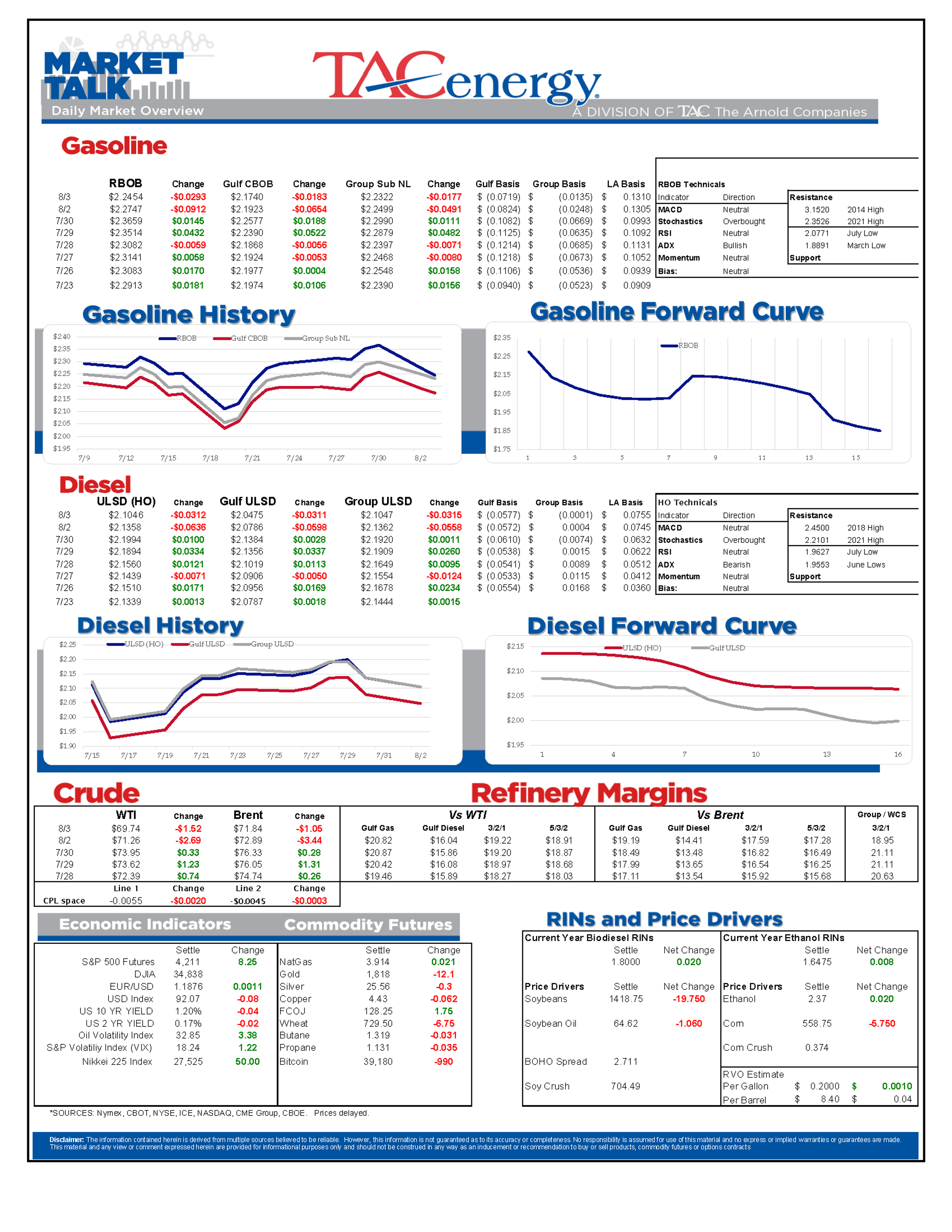 Energy Futures Facing Second Day Of Selling