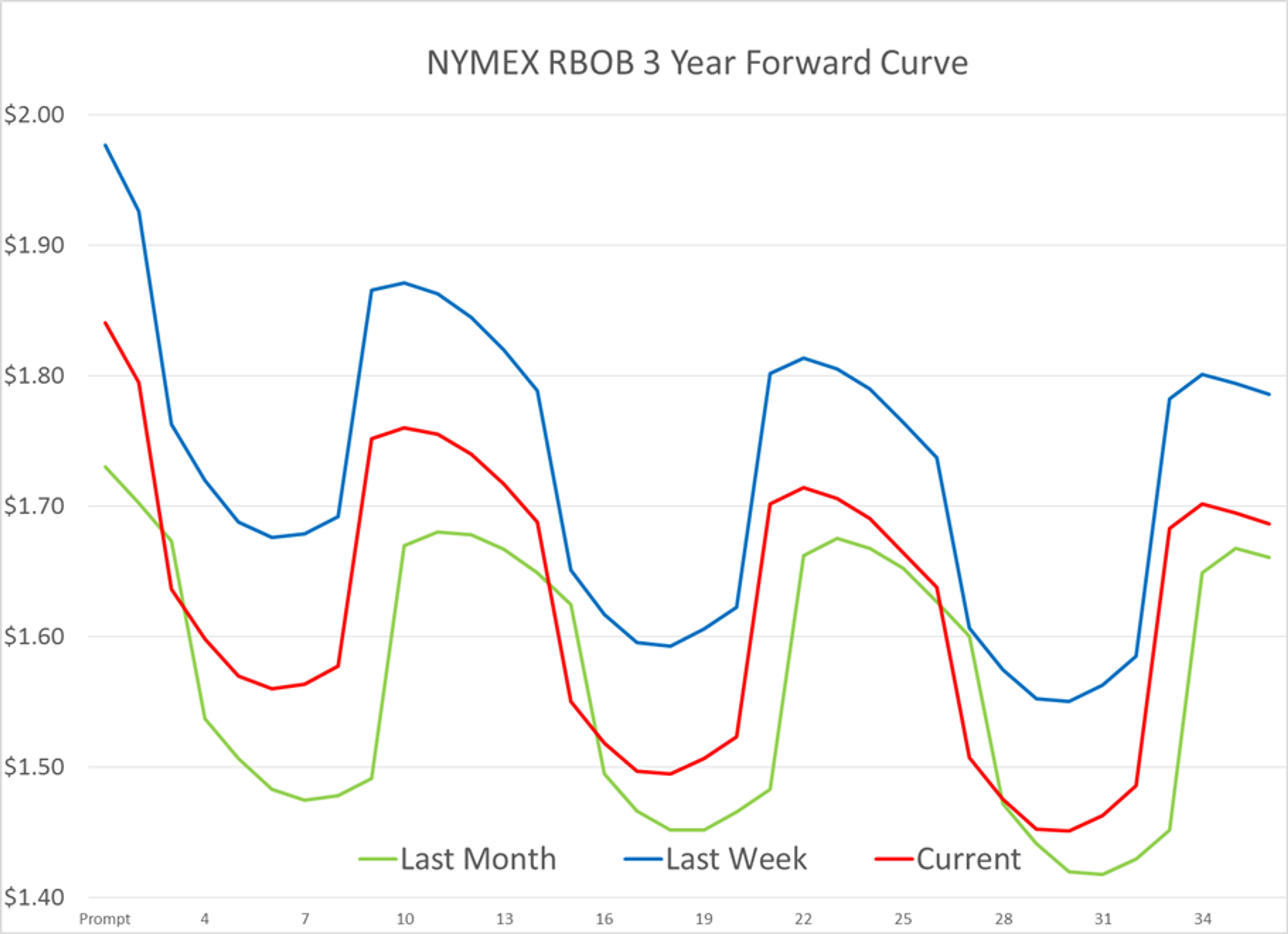 Energy Futures Trading Sideways