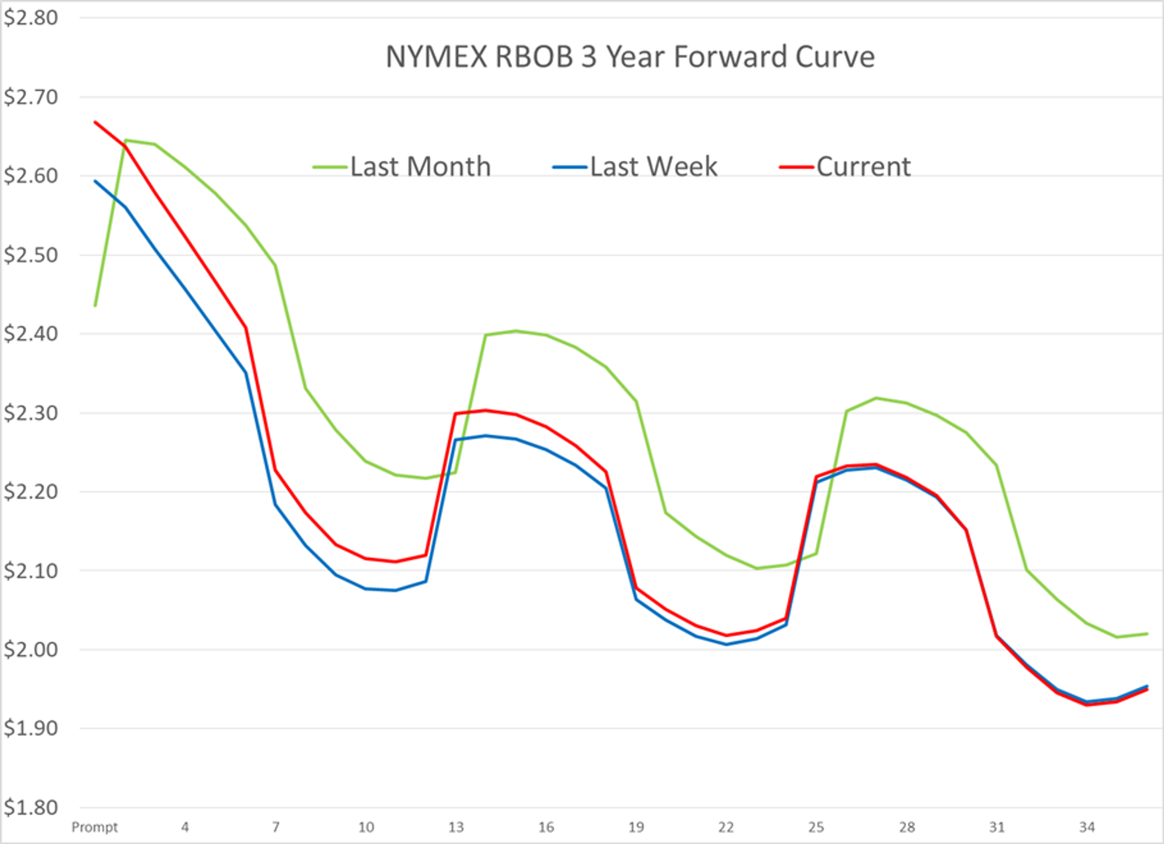 Refined Products Are Moving Lower For A 2nd Day After Coming Under Heavy Selling Pressure In Wednesday’s Session