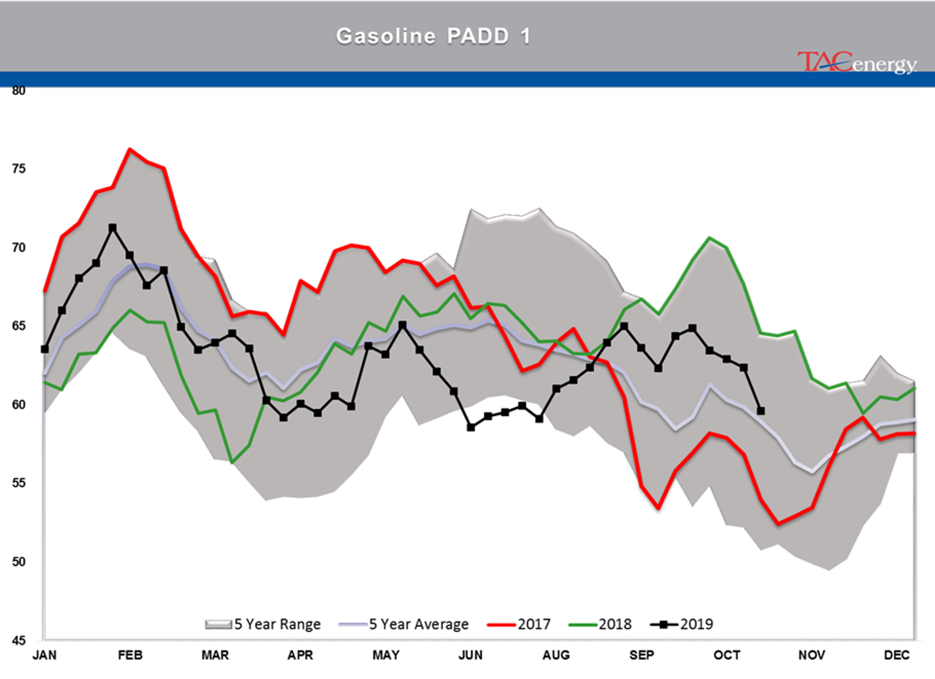 Oil and Diesel Prices Selling Off