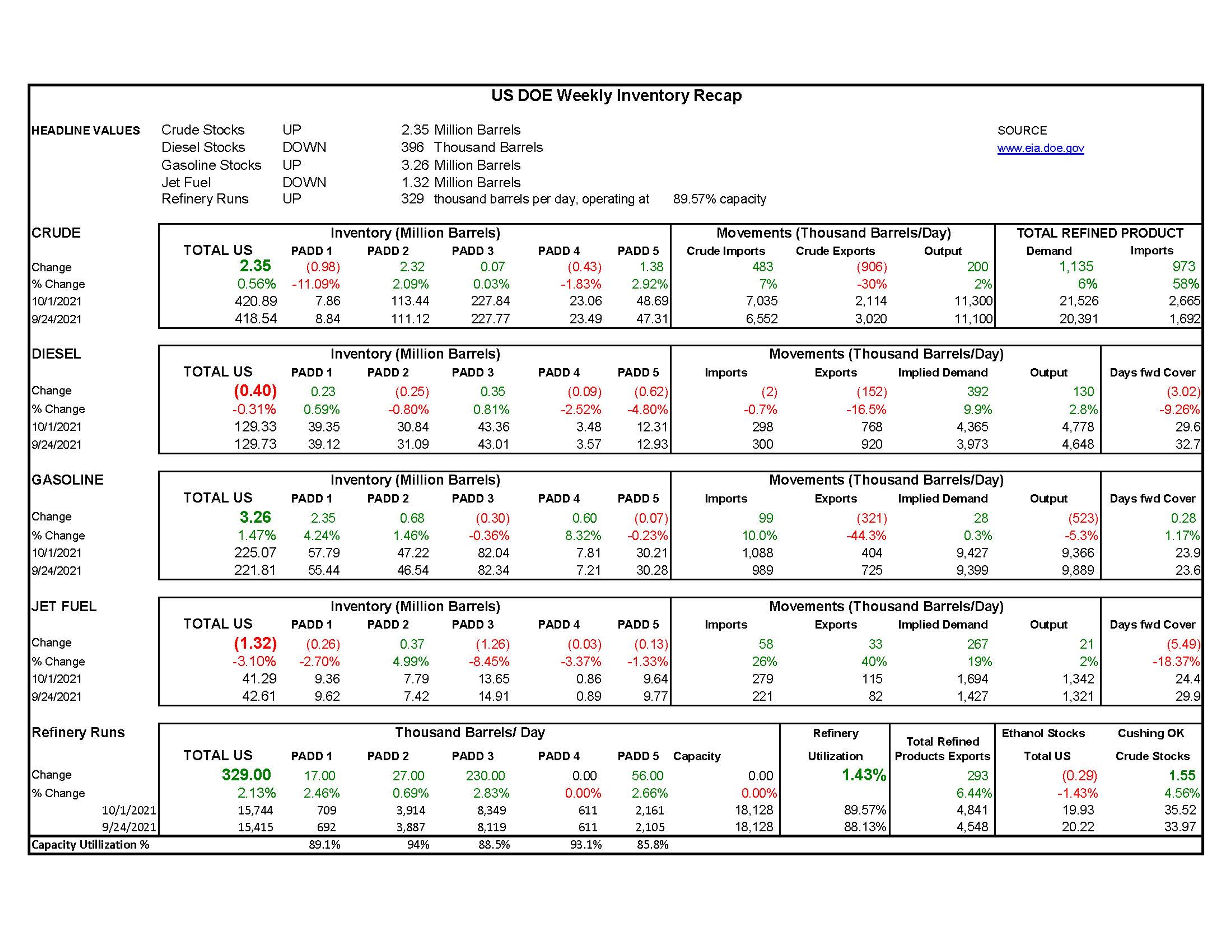 Week 40 - US DOE Inventory Recap