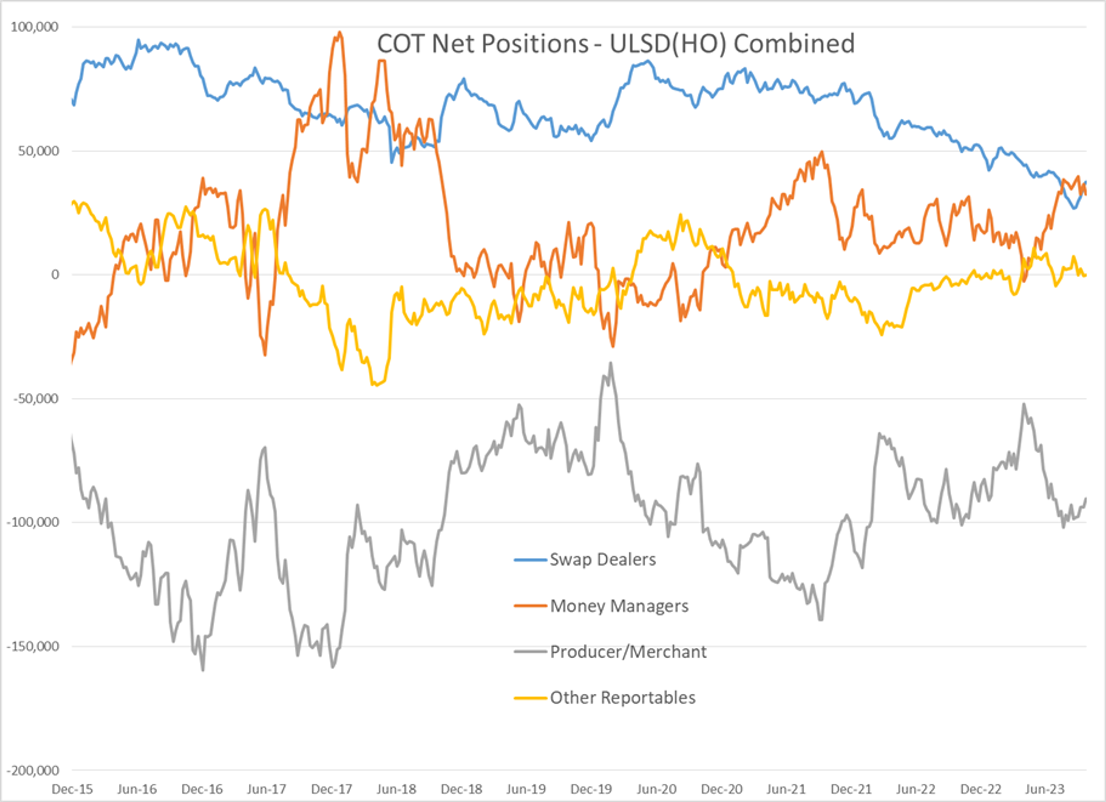 Energy Futures Are Seeing A Modest Sell-Off To Start The Week