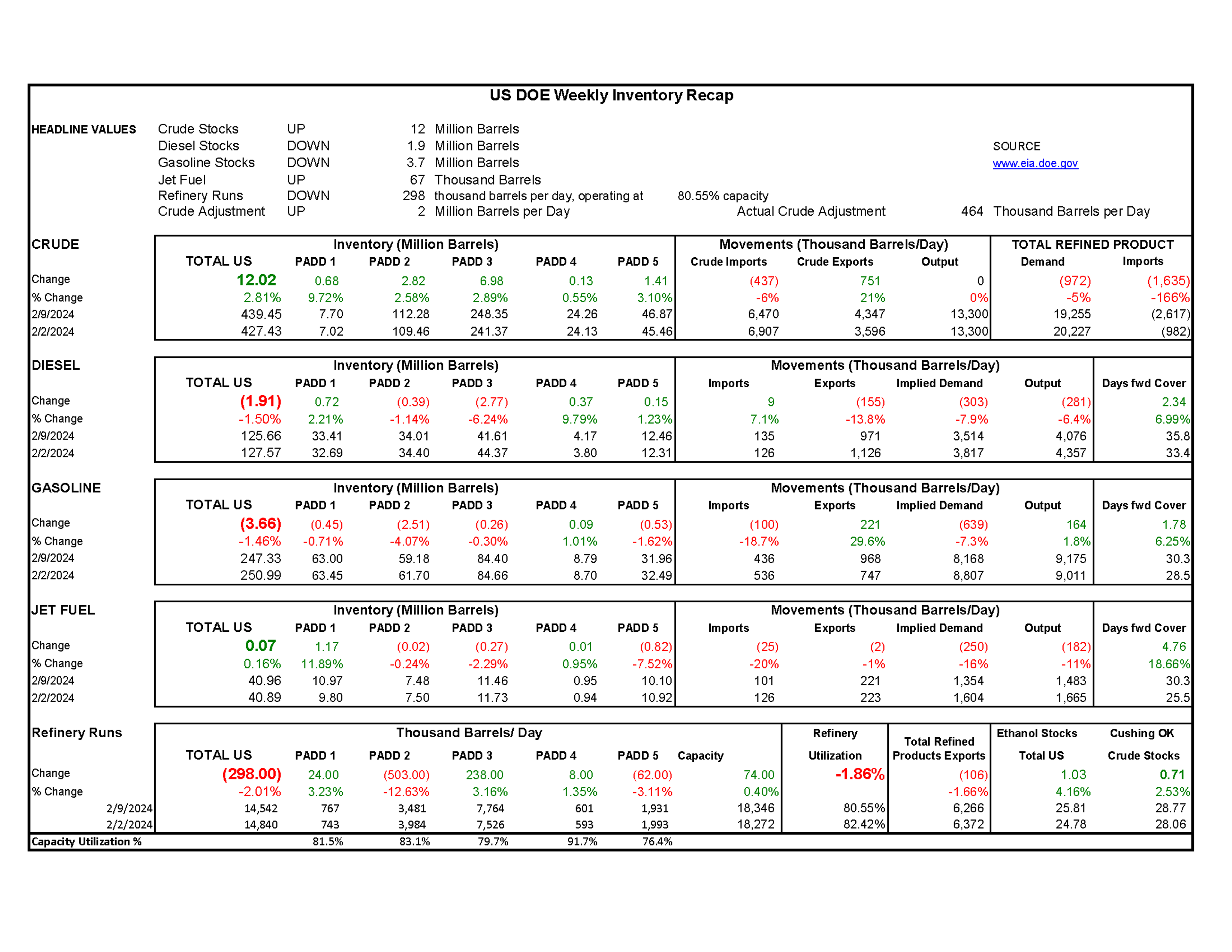 Week 6 - US DOE Inventory Recap