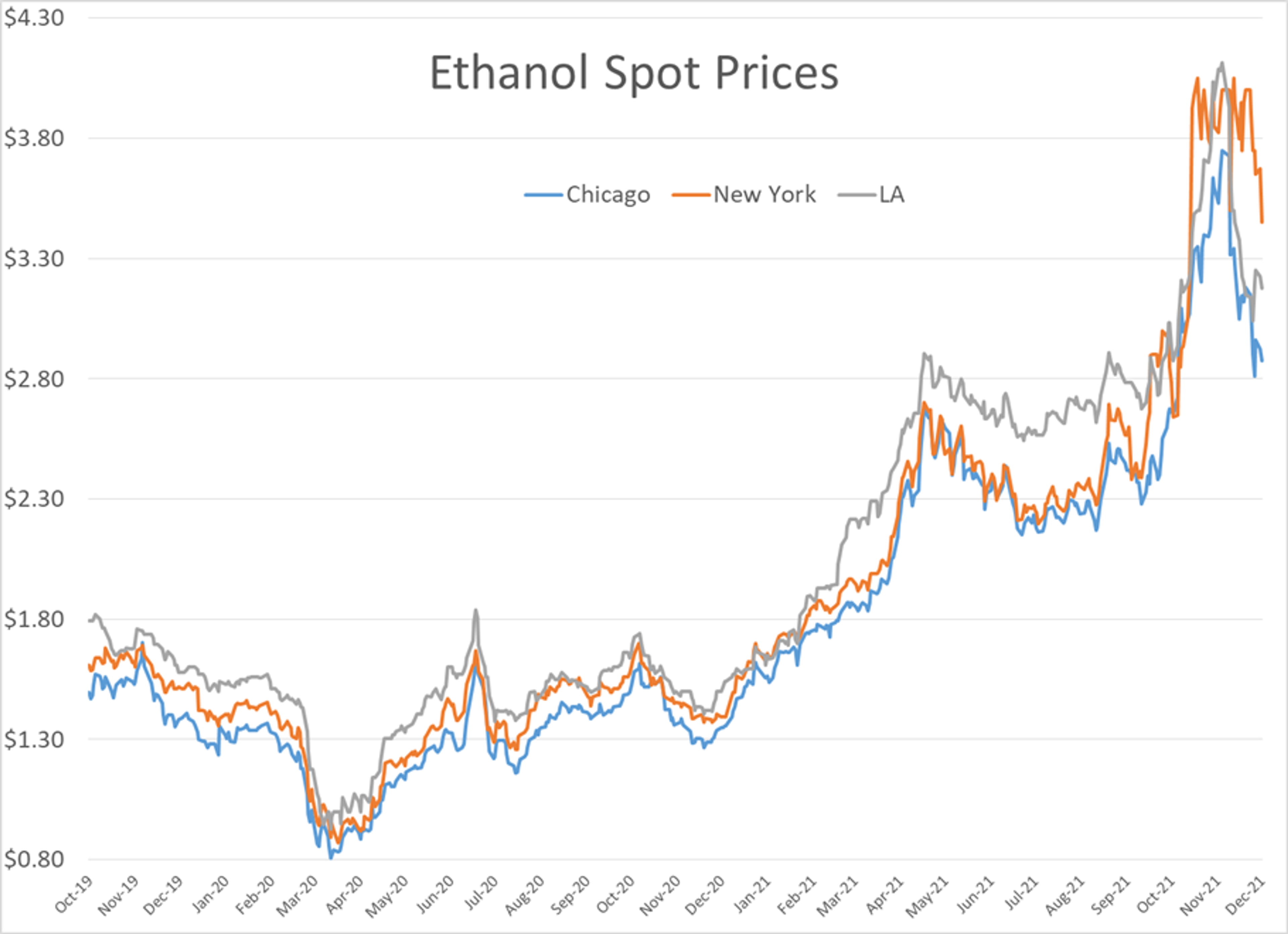 Gasoline Prices Are Leading The Modest Move Lower This Morning