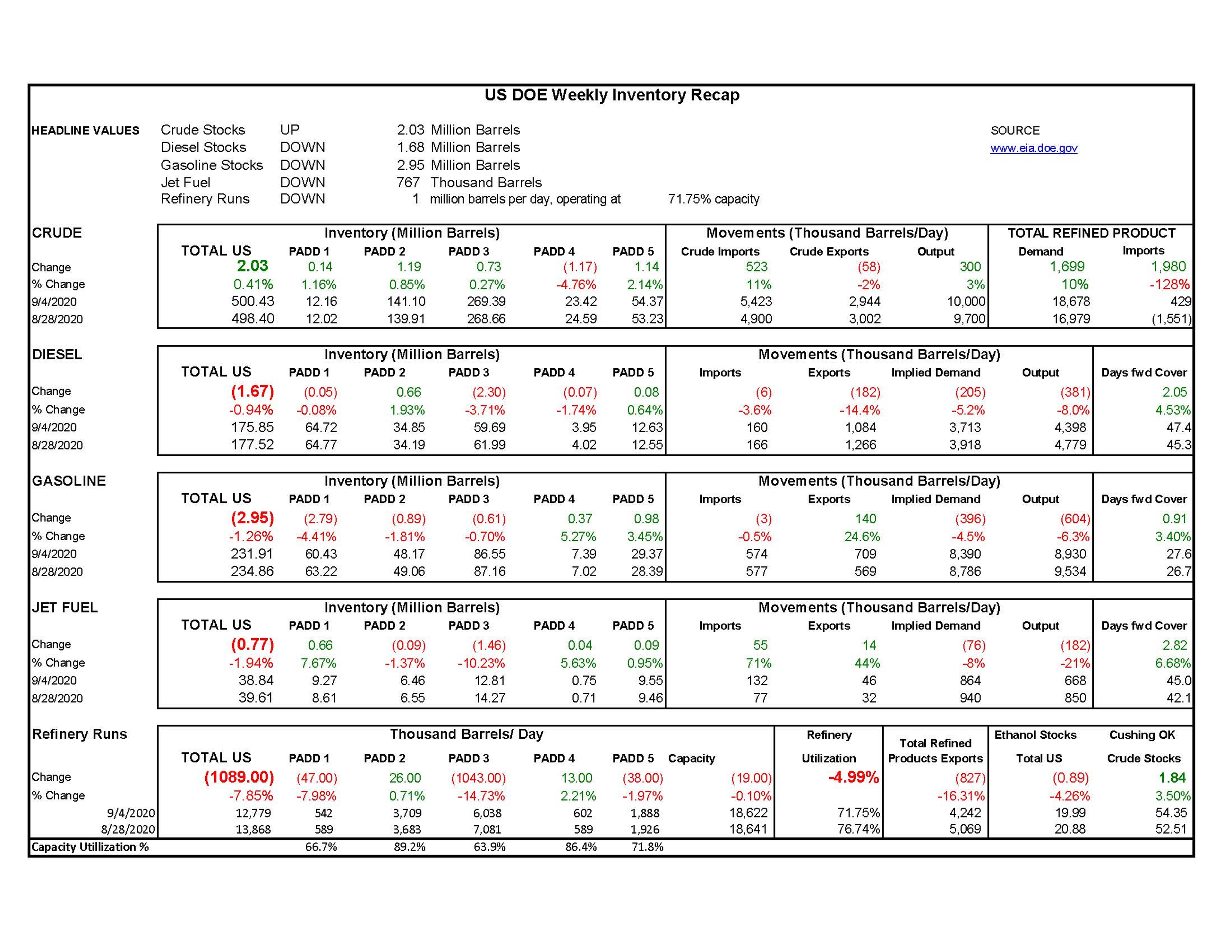 Week 36  - US DOE Inventory Recap