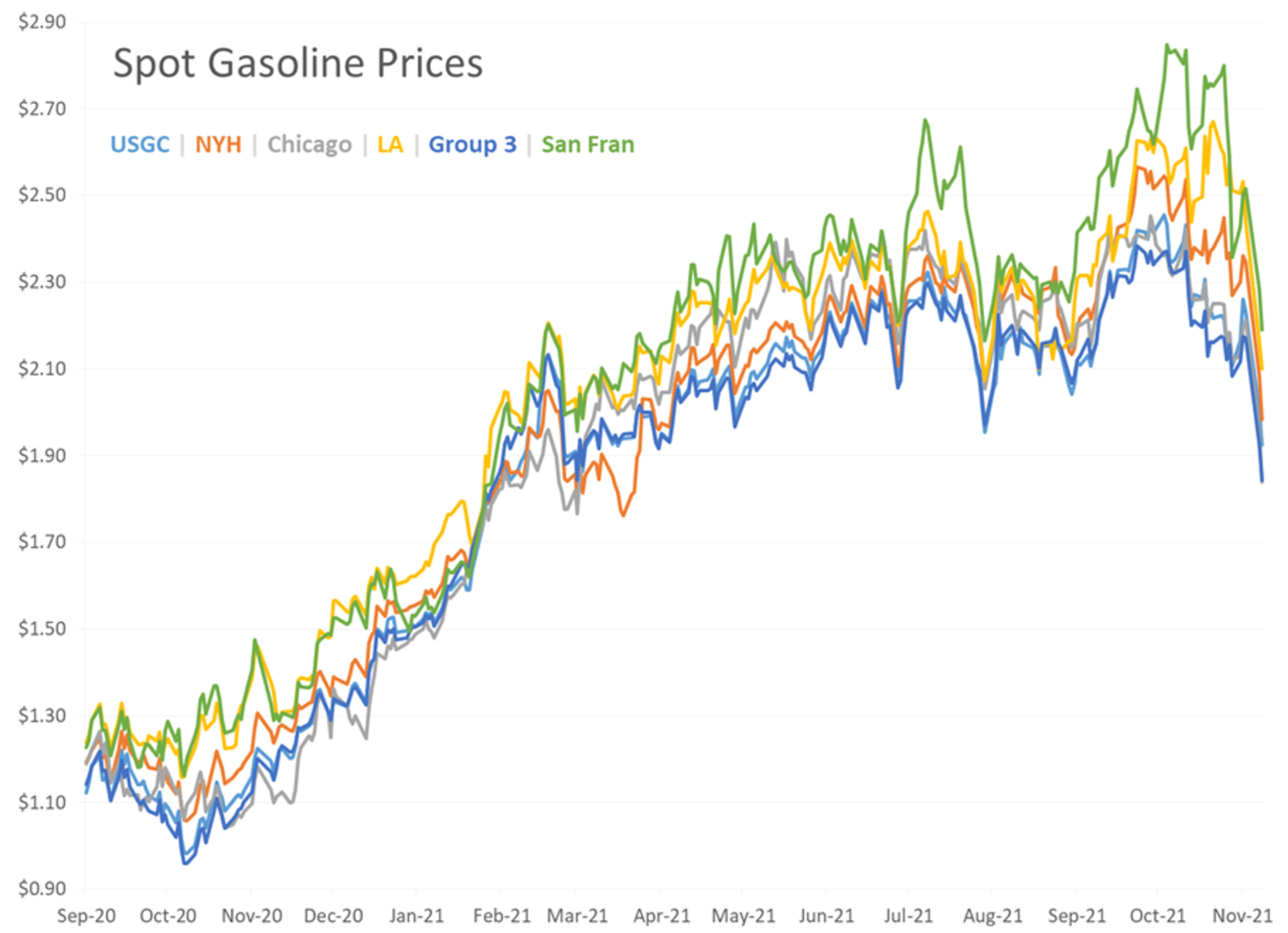 Product Prices Pushed The Petroleum Complex Into Official Bear Market Territory On Tuesday