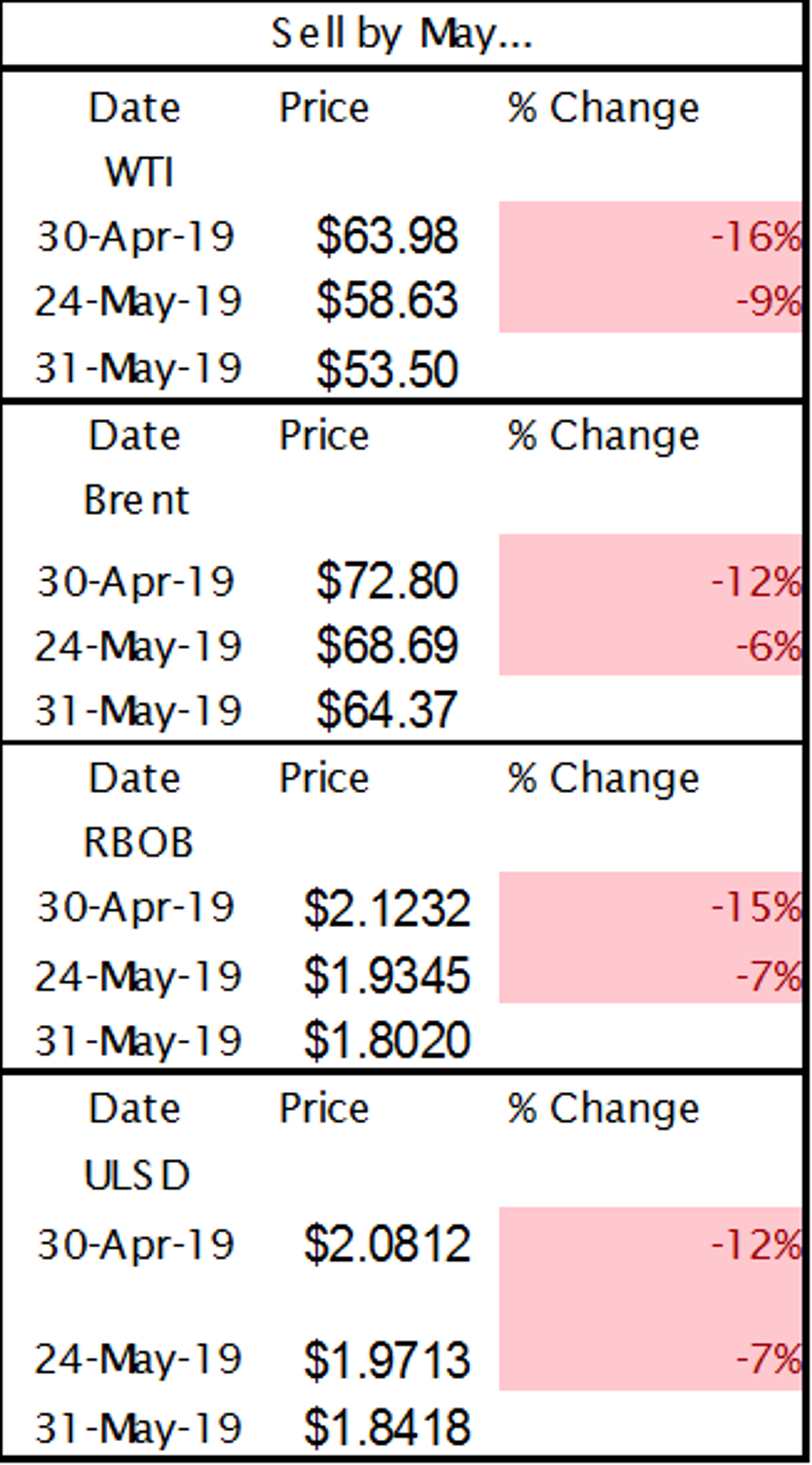 Energy Markets Dig In Heels After Brutal May