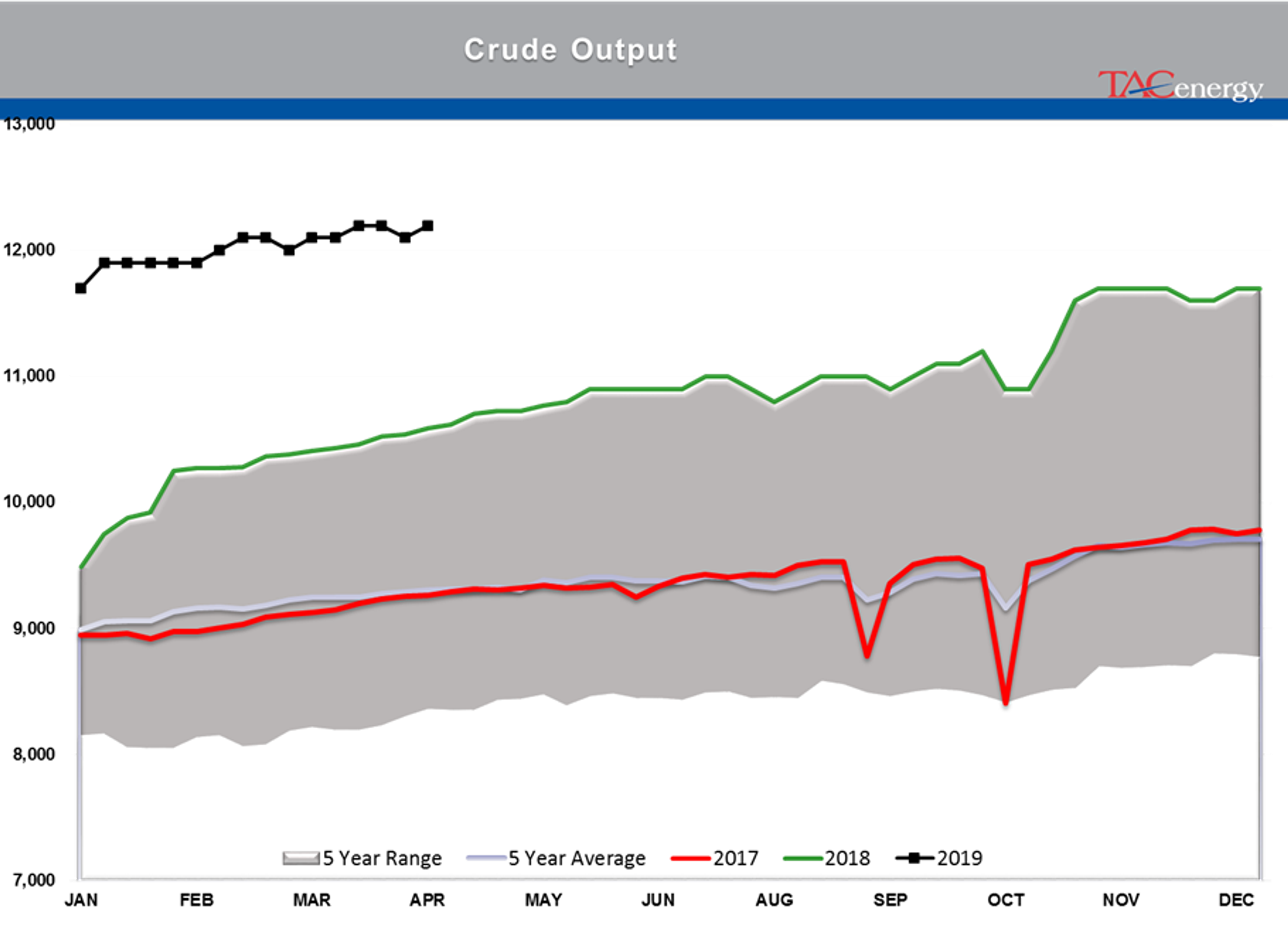 Crude Oil Stocks Remain Above Seasonal Average