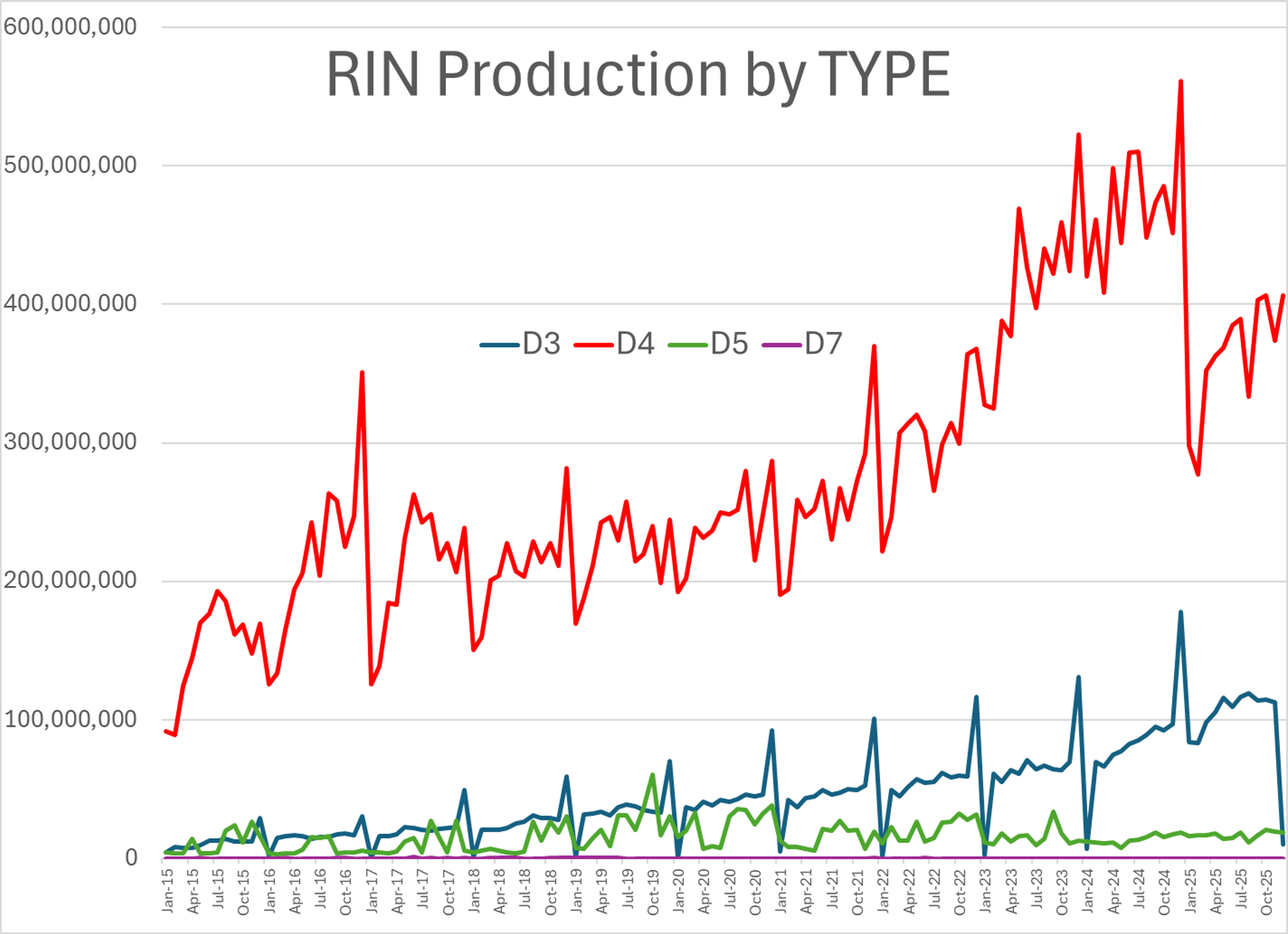 Diesel Futures Rebound As RIN Prices Surge Despite Rising Supply