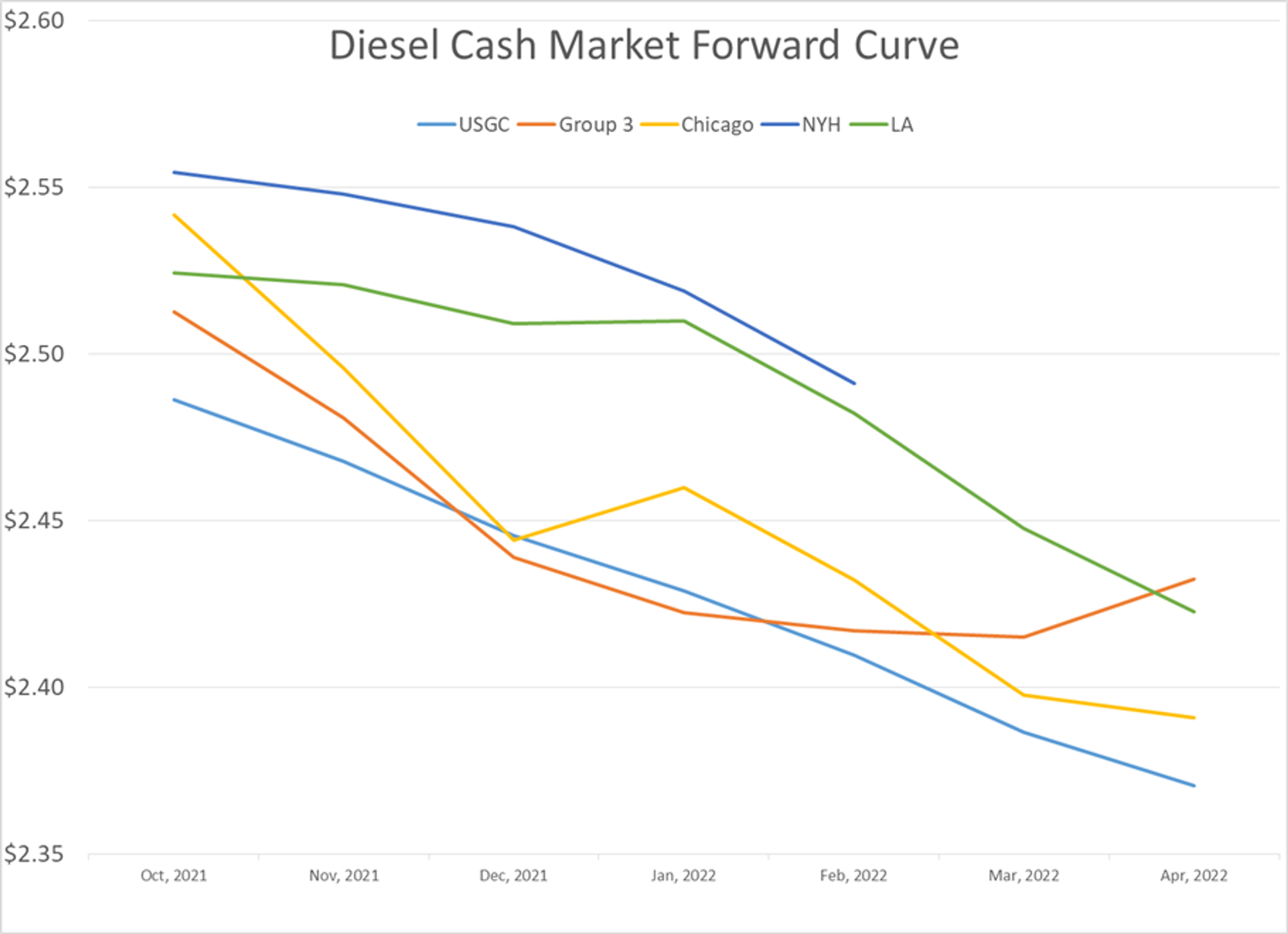 Momentum Is Waning In Refined Product Markets