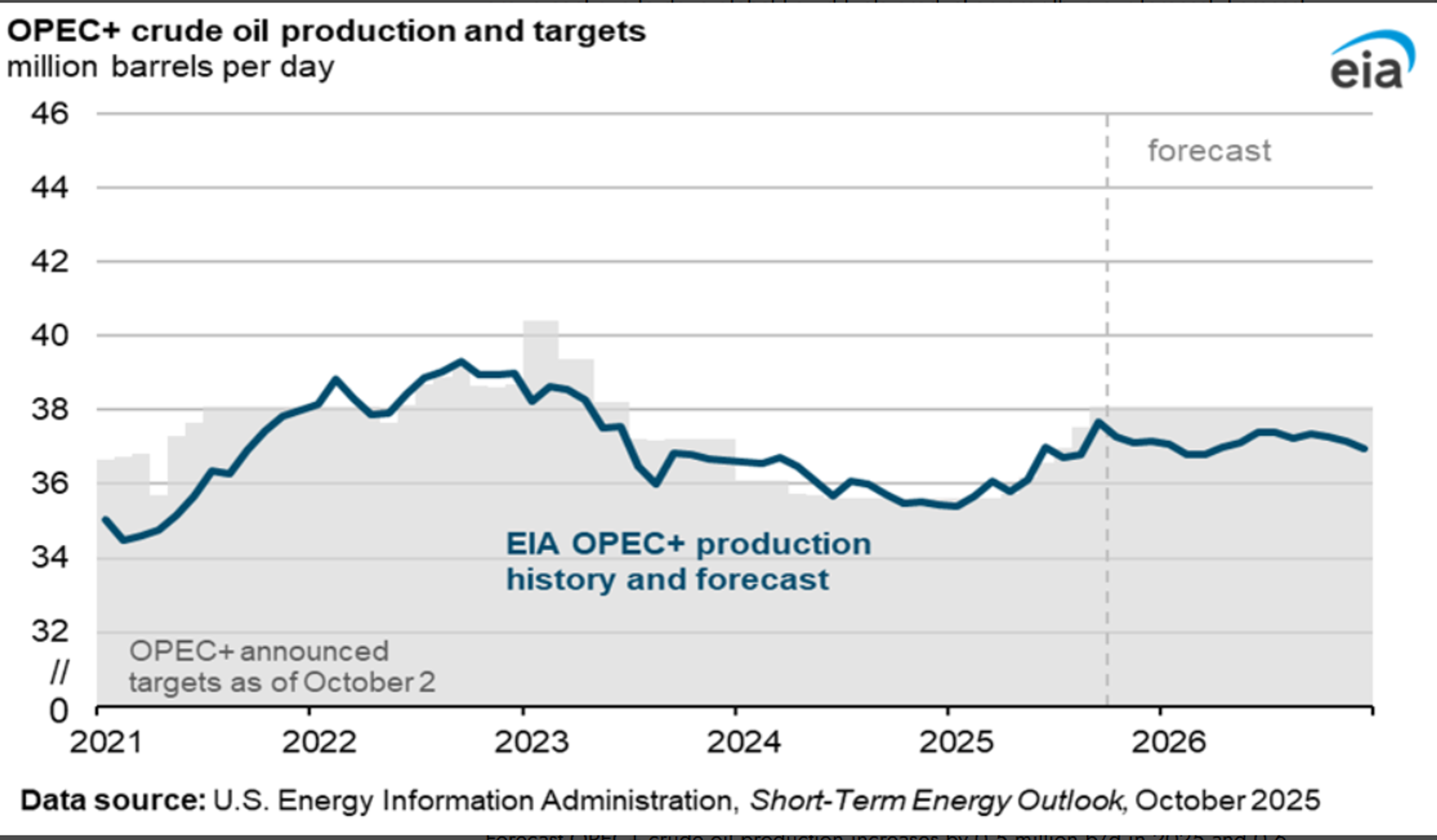 US Oil Production Expected To Hold Steady Near Record High Levels