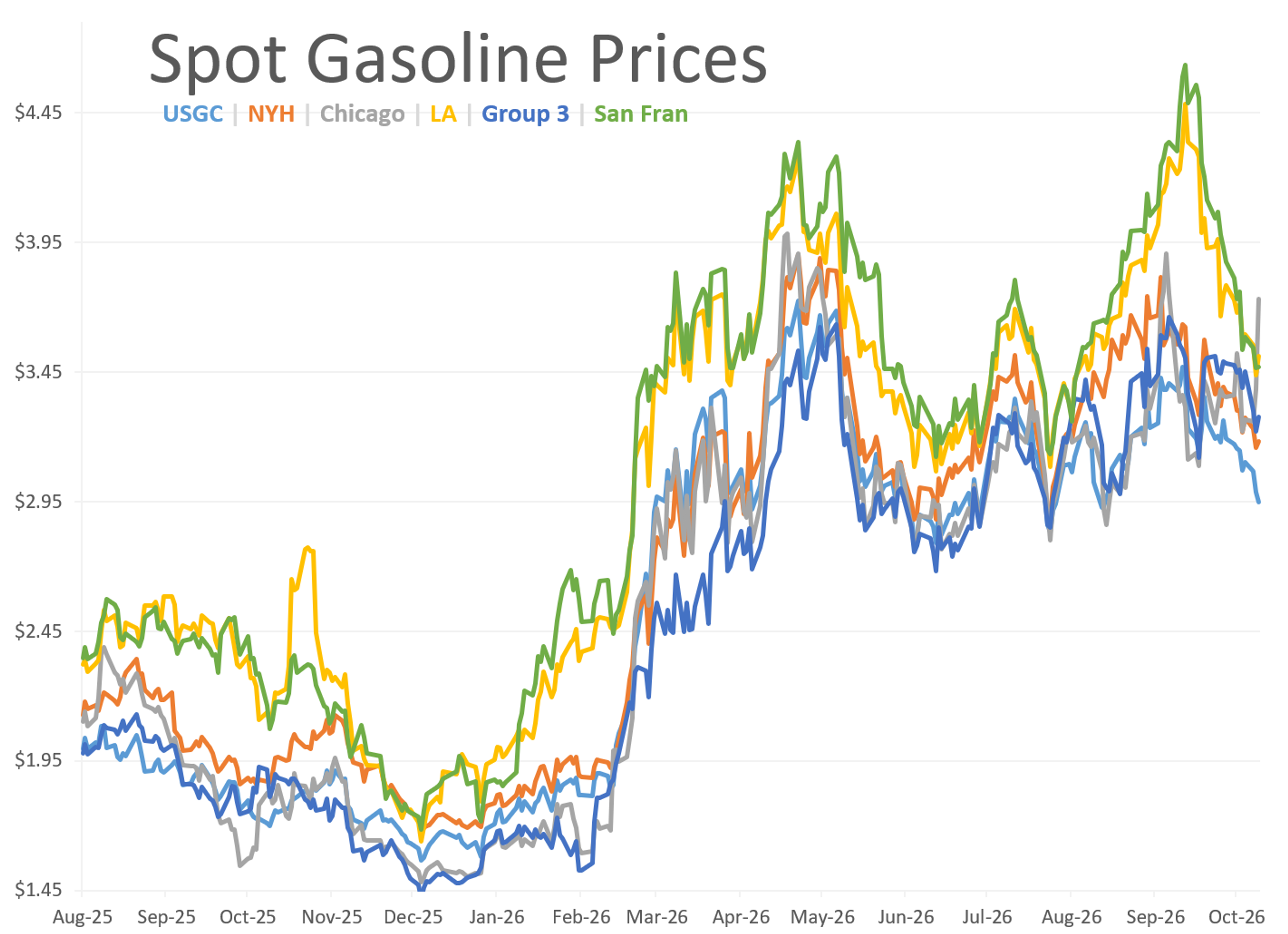 Global Supply Risks And Strong Refining Margins Drive Energy Market Rally