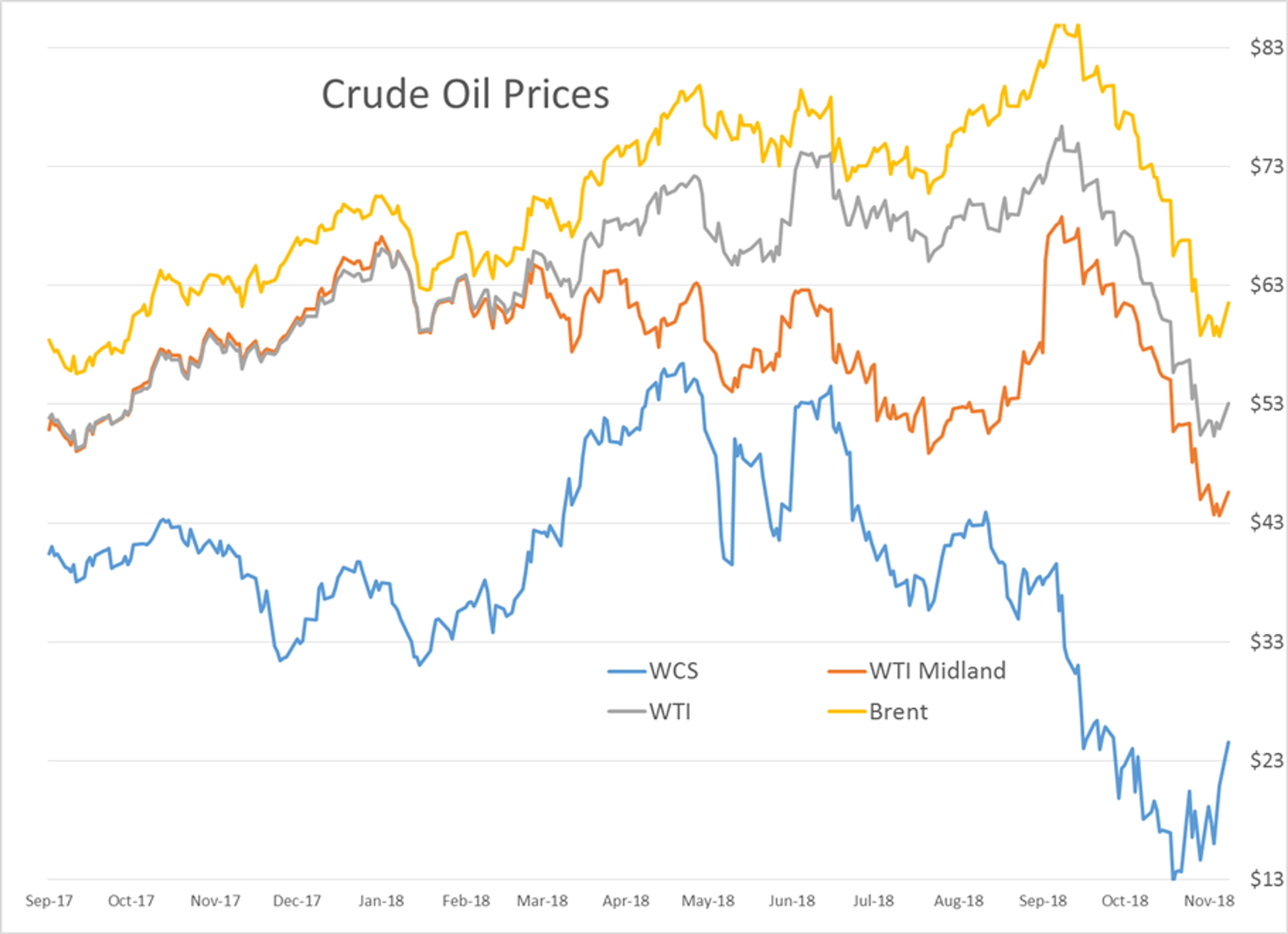 Trade Deals And Output Cuts Pushing Petroleum Prices Higher