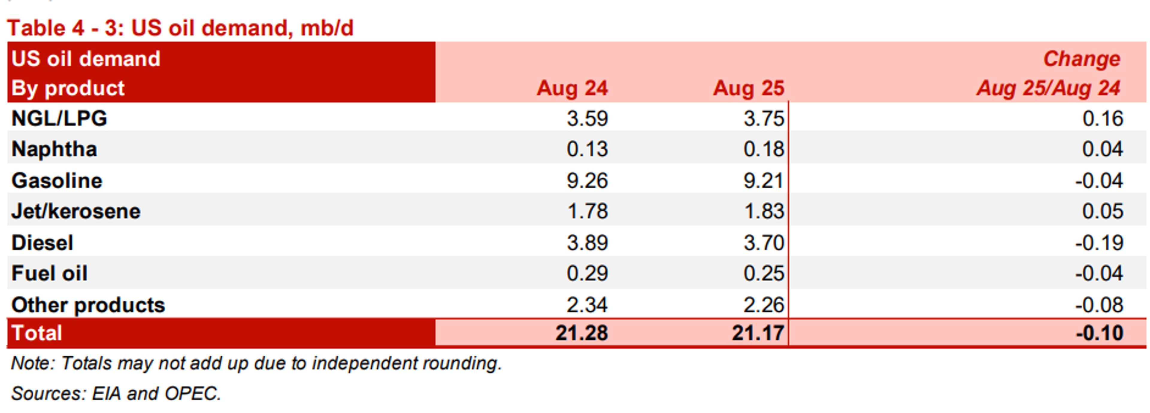 Diesel Futures Slide After 4-Month High As Energy Markets Follow Europe Lower
