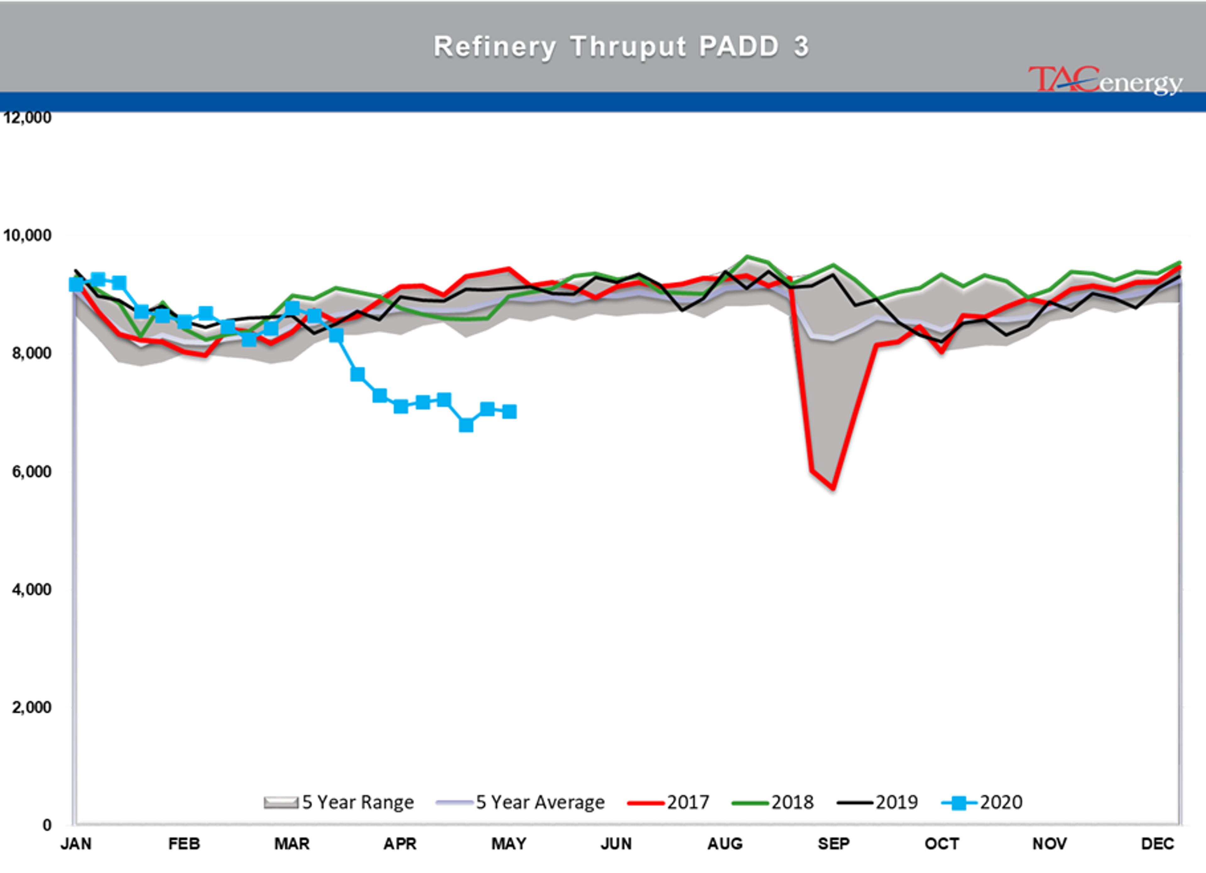 Disappointing Demand Readings From The DOE