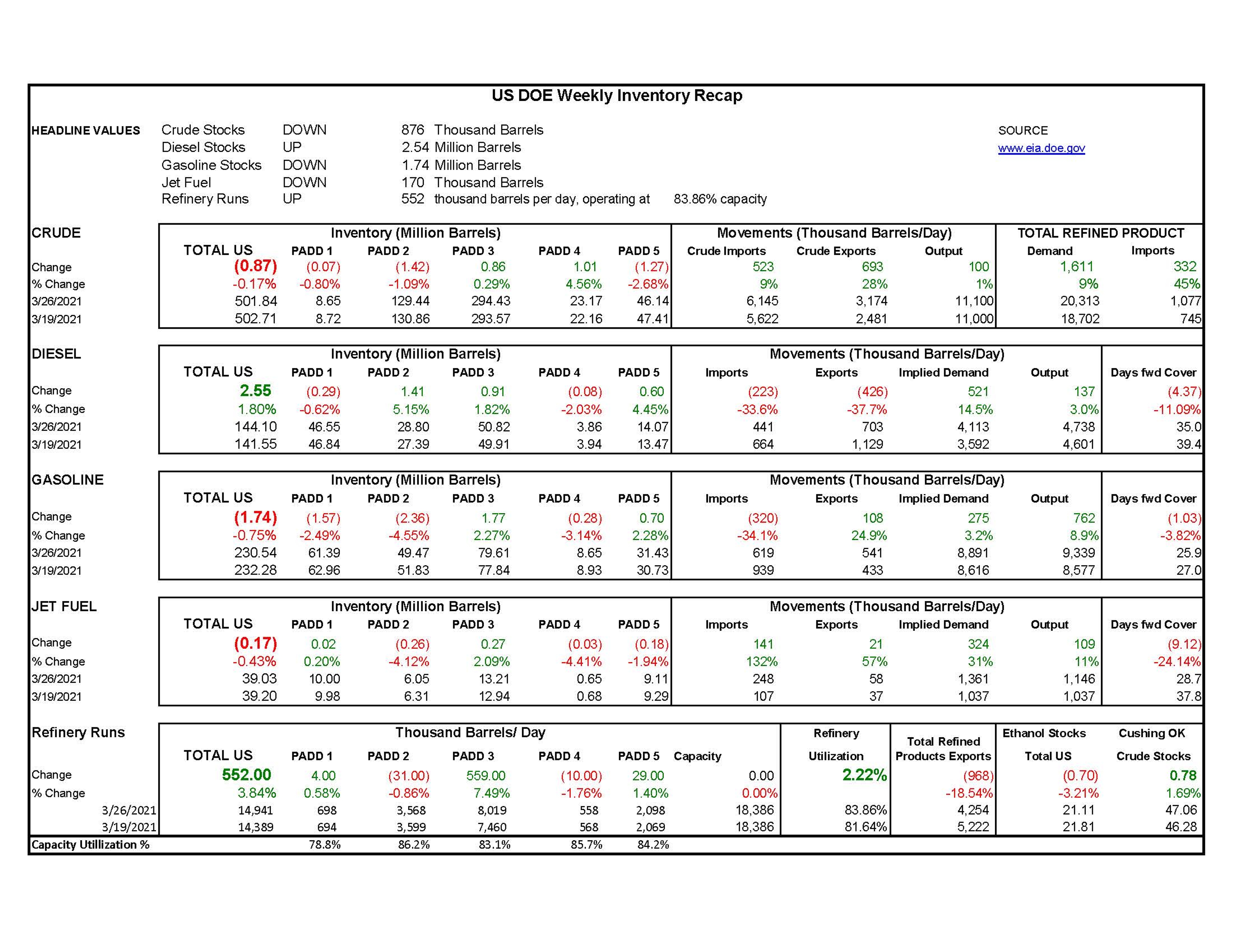 Week 13  - US DOE Inventory Recap