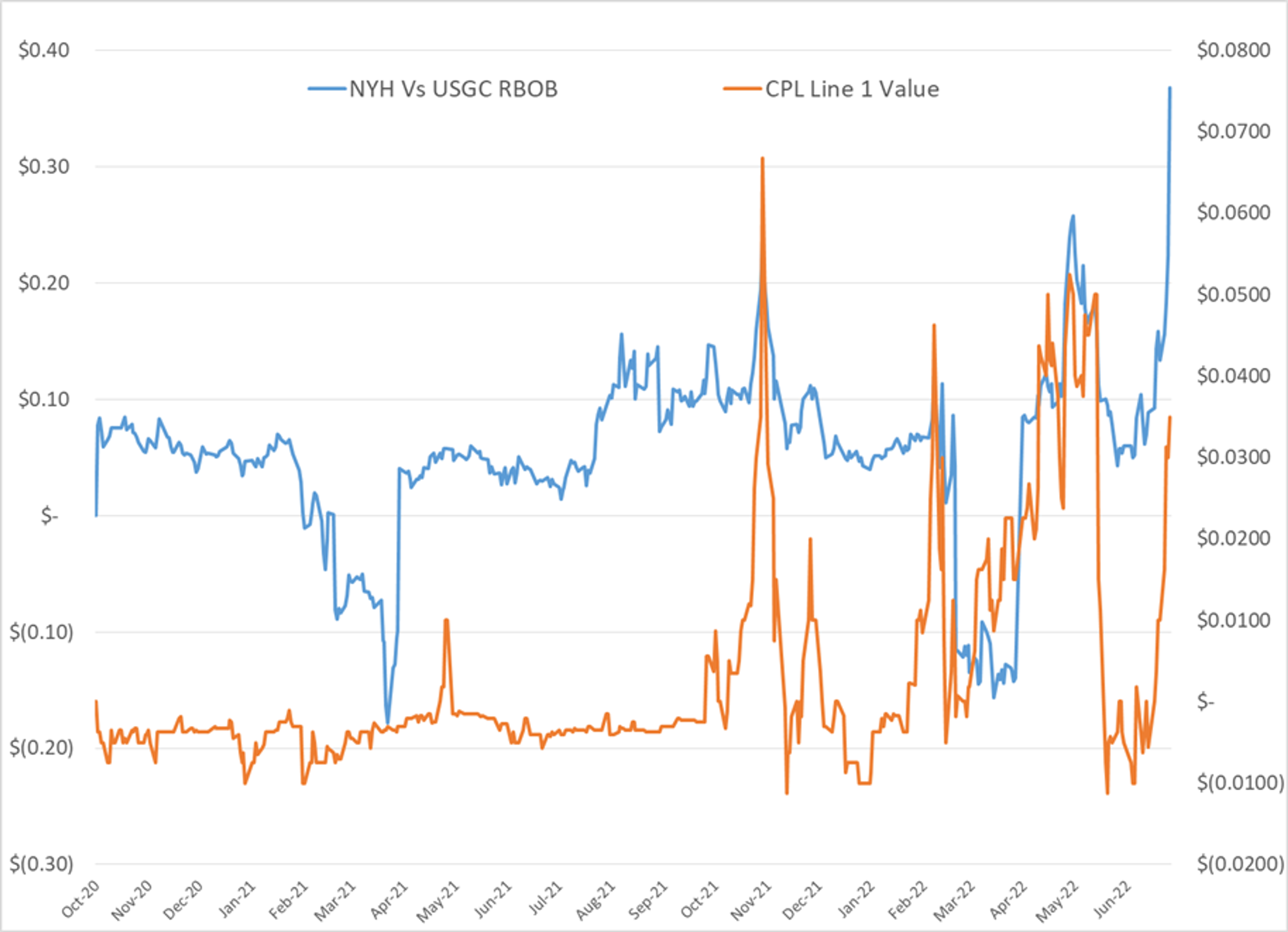 Refined Petroleum Products Survive Another Technical Cliff Thursday