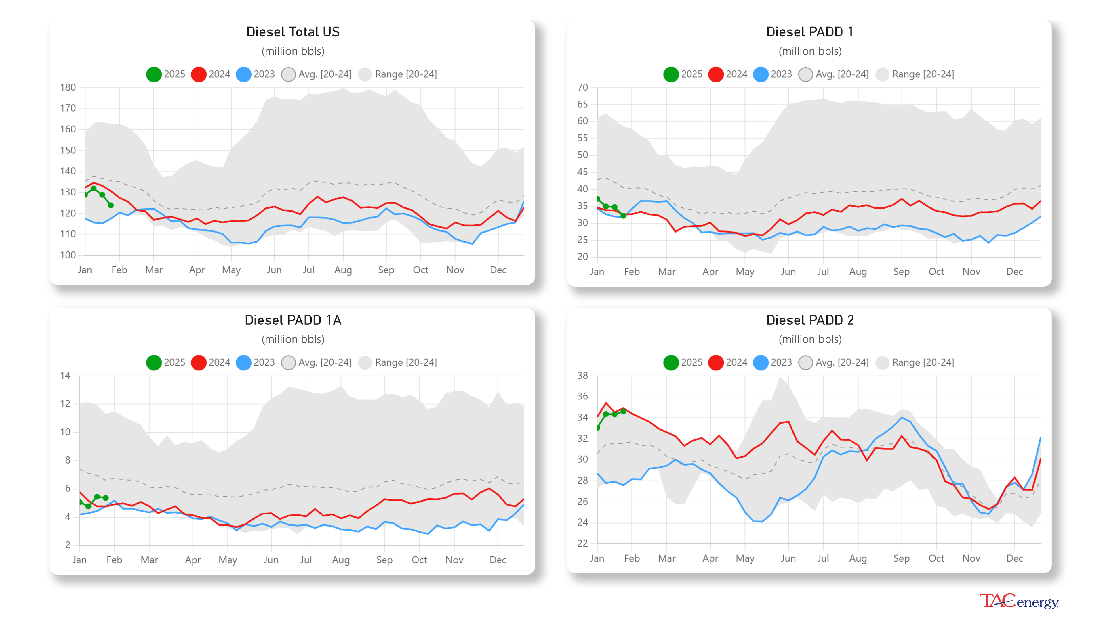 Diesel Demand At 3 Year High Last Week