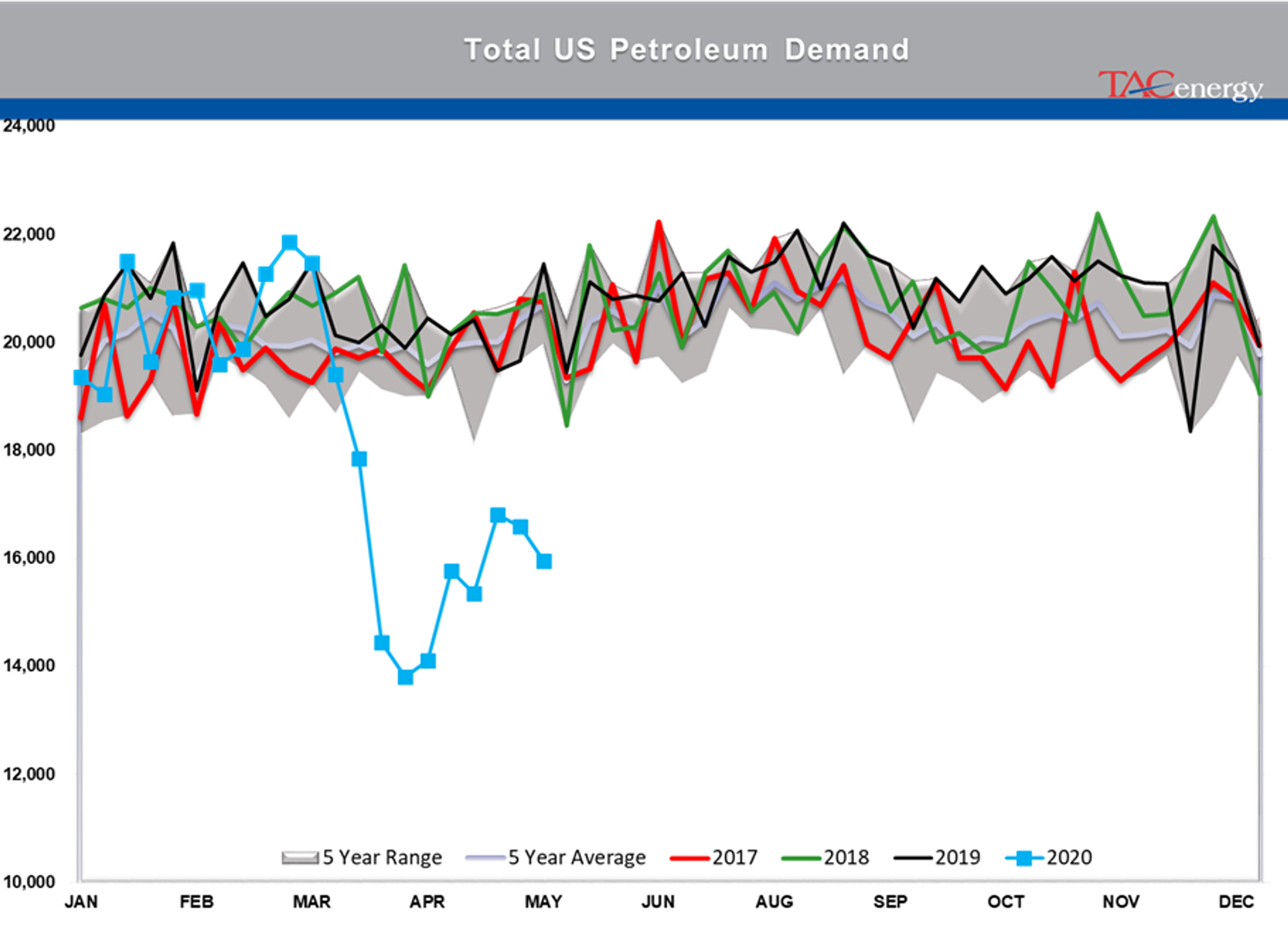 Disappointing Demand Readings From The DOE