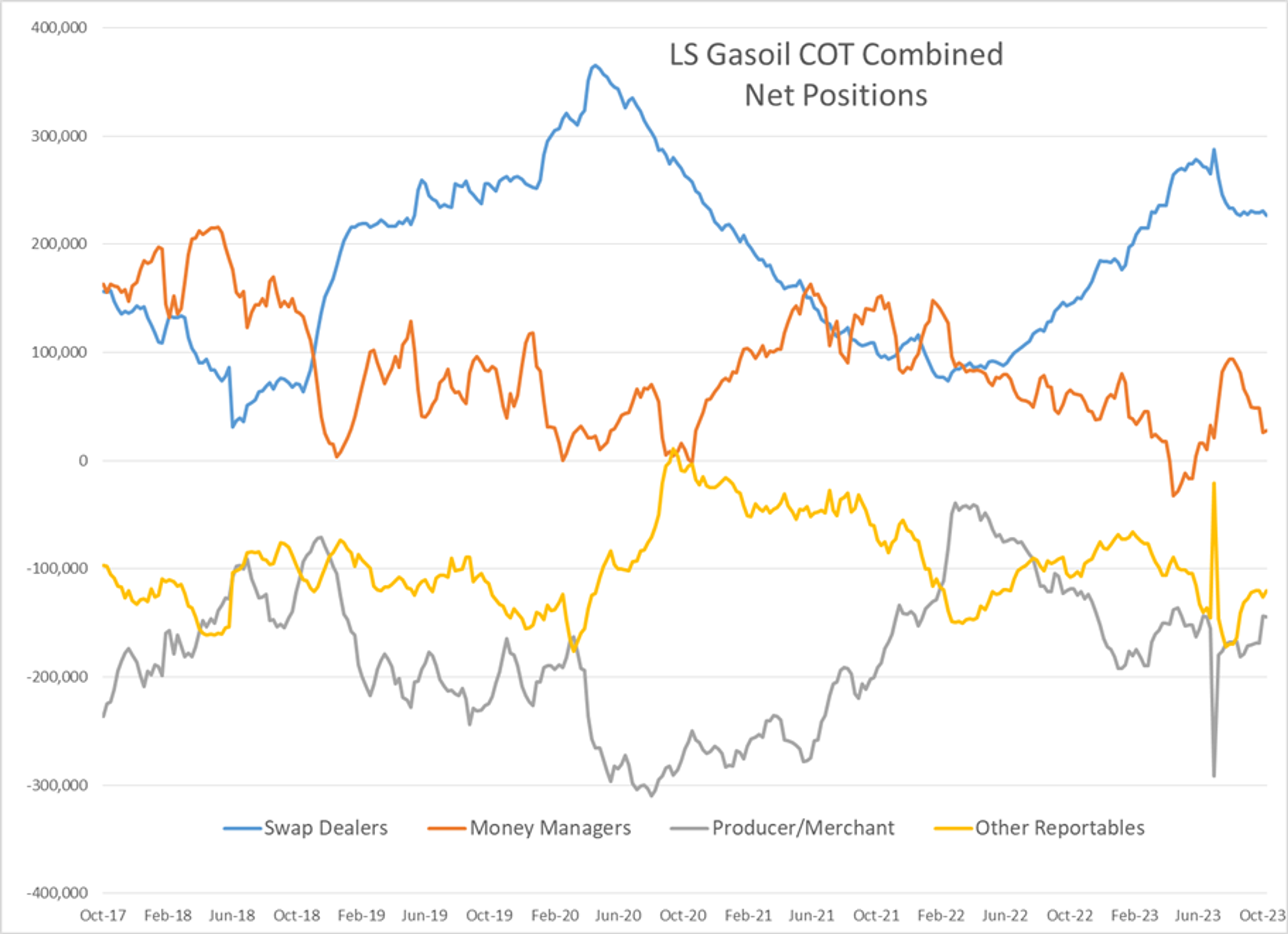 Energy Futures Are Seeing A Modest Sell-Off To Start The Week