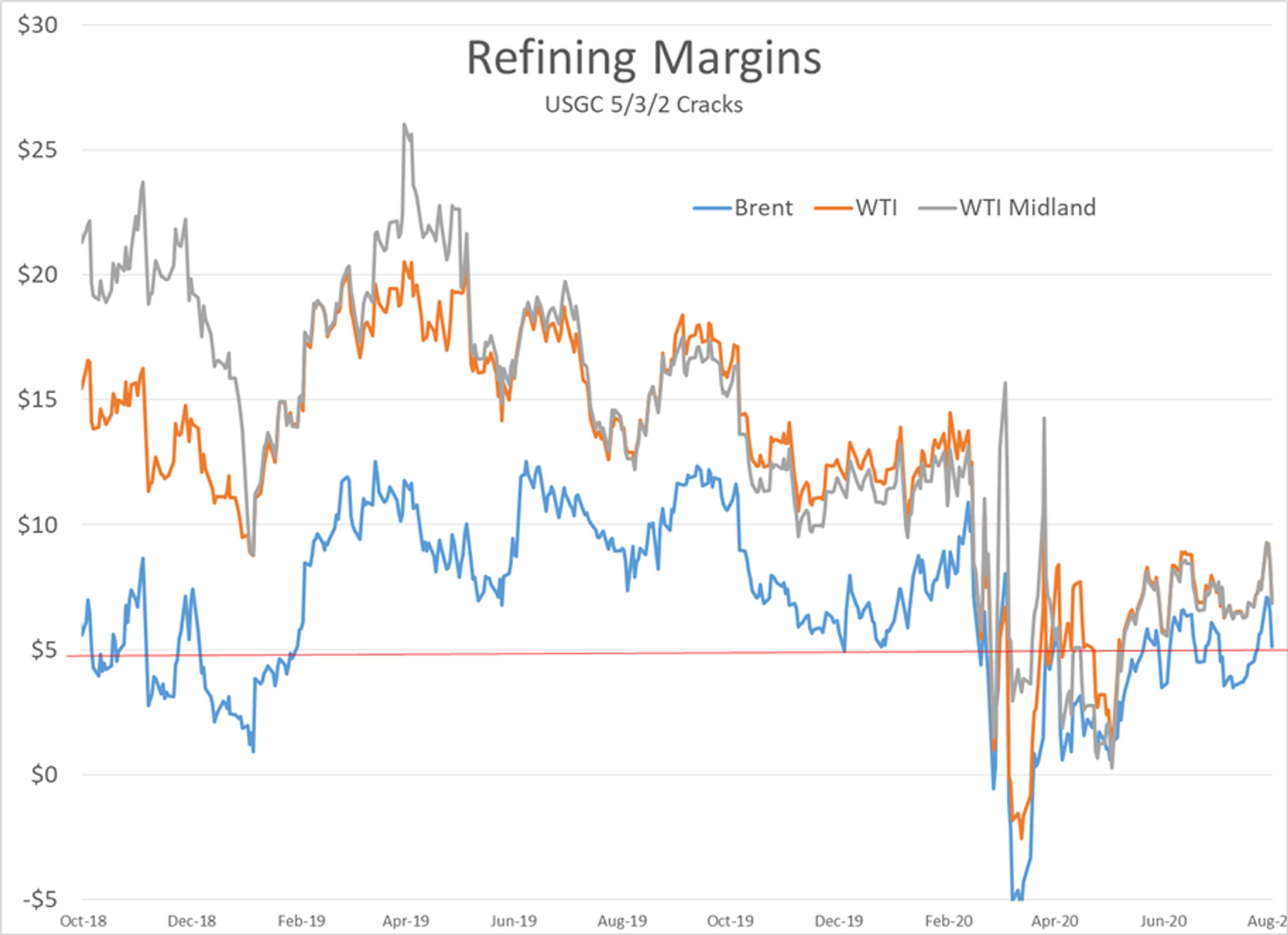 Refineries Initiate Restart Efforts 