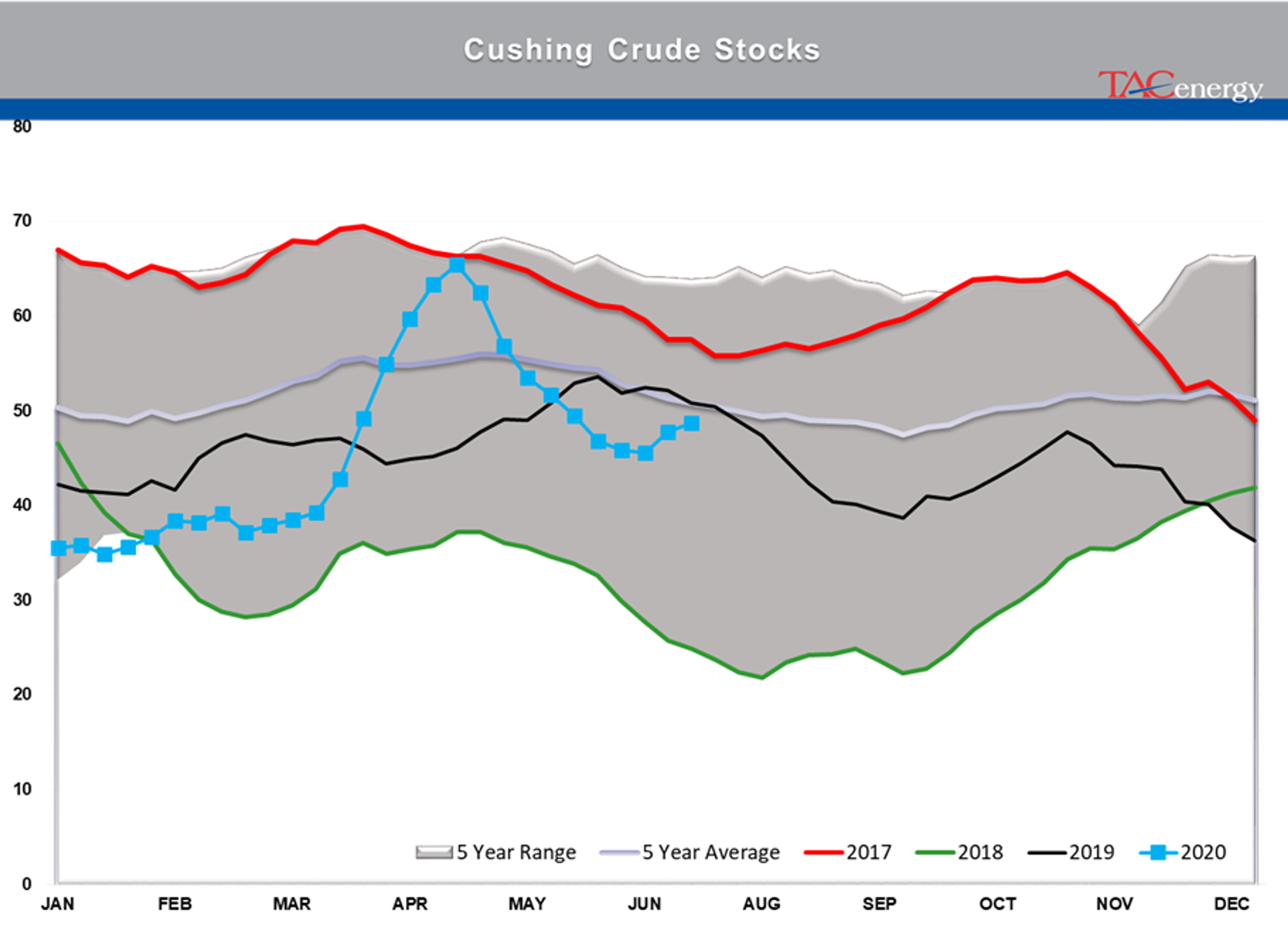 Largest Drop In Crude Oil Inventory Levels Of The Year