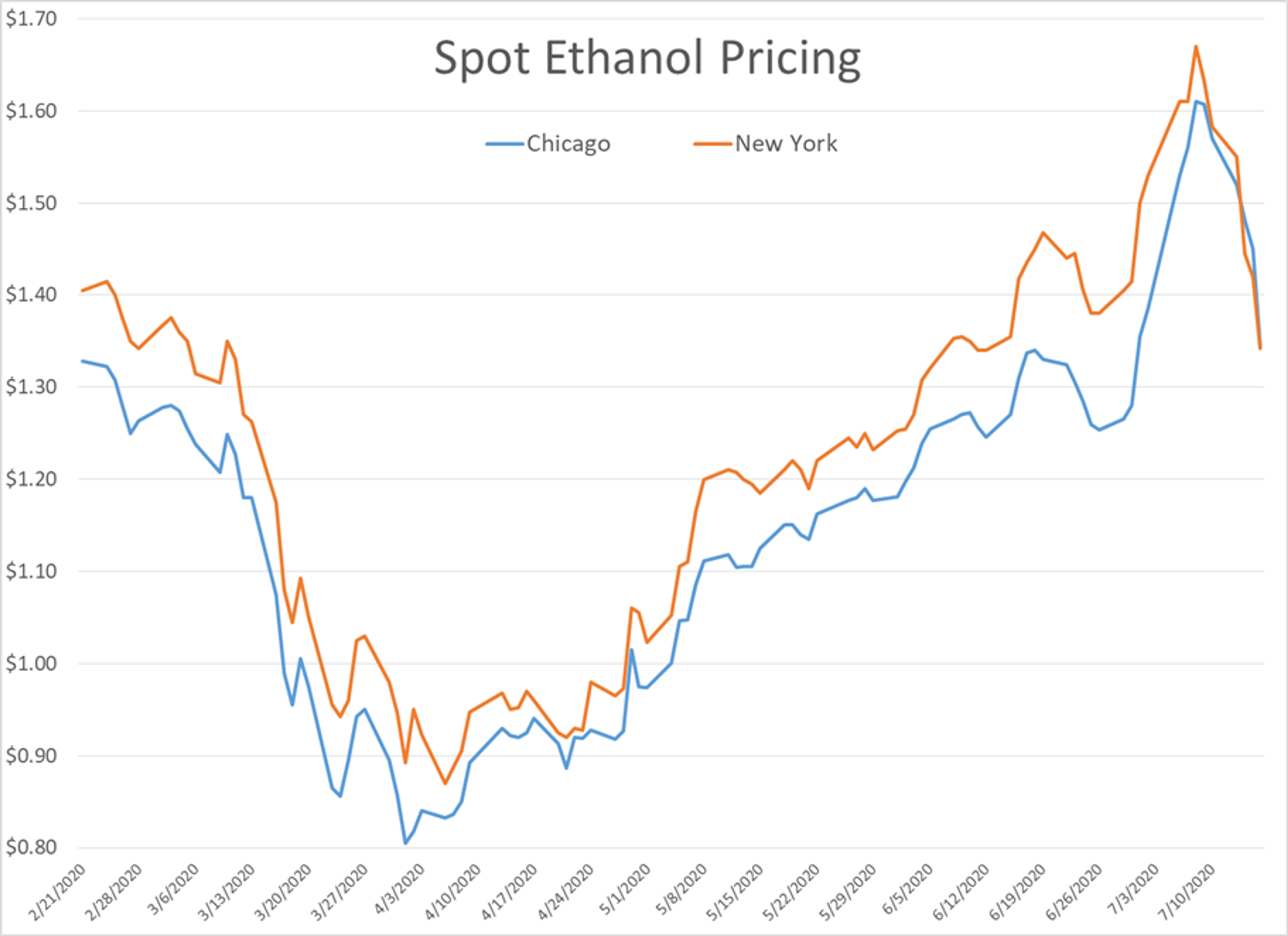 Bullish Inventory Report Fails To Sustain A Rally 