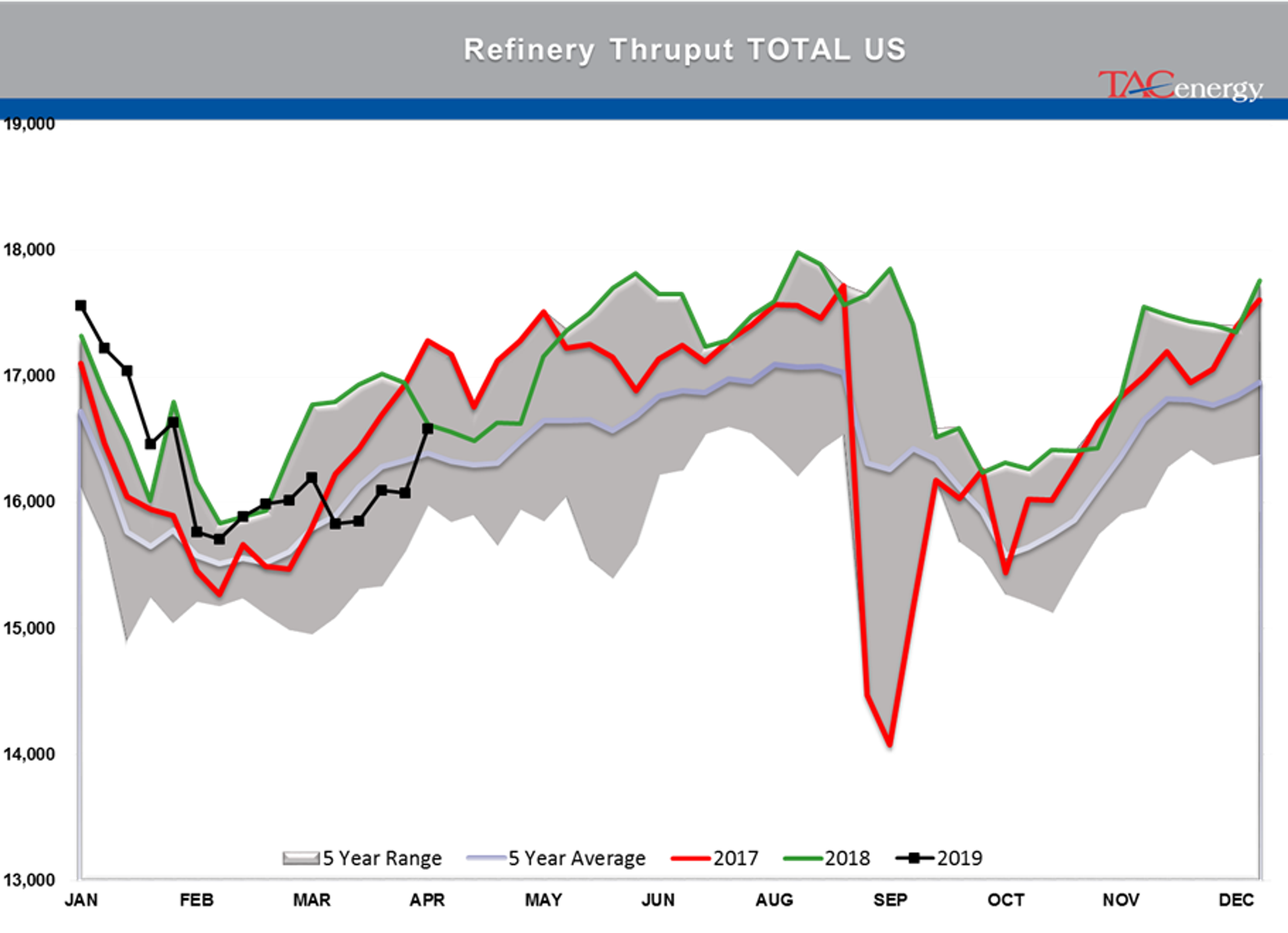 Crude Oil Stocks Remain Above Seasonal Average