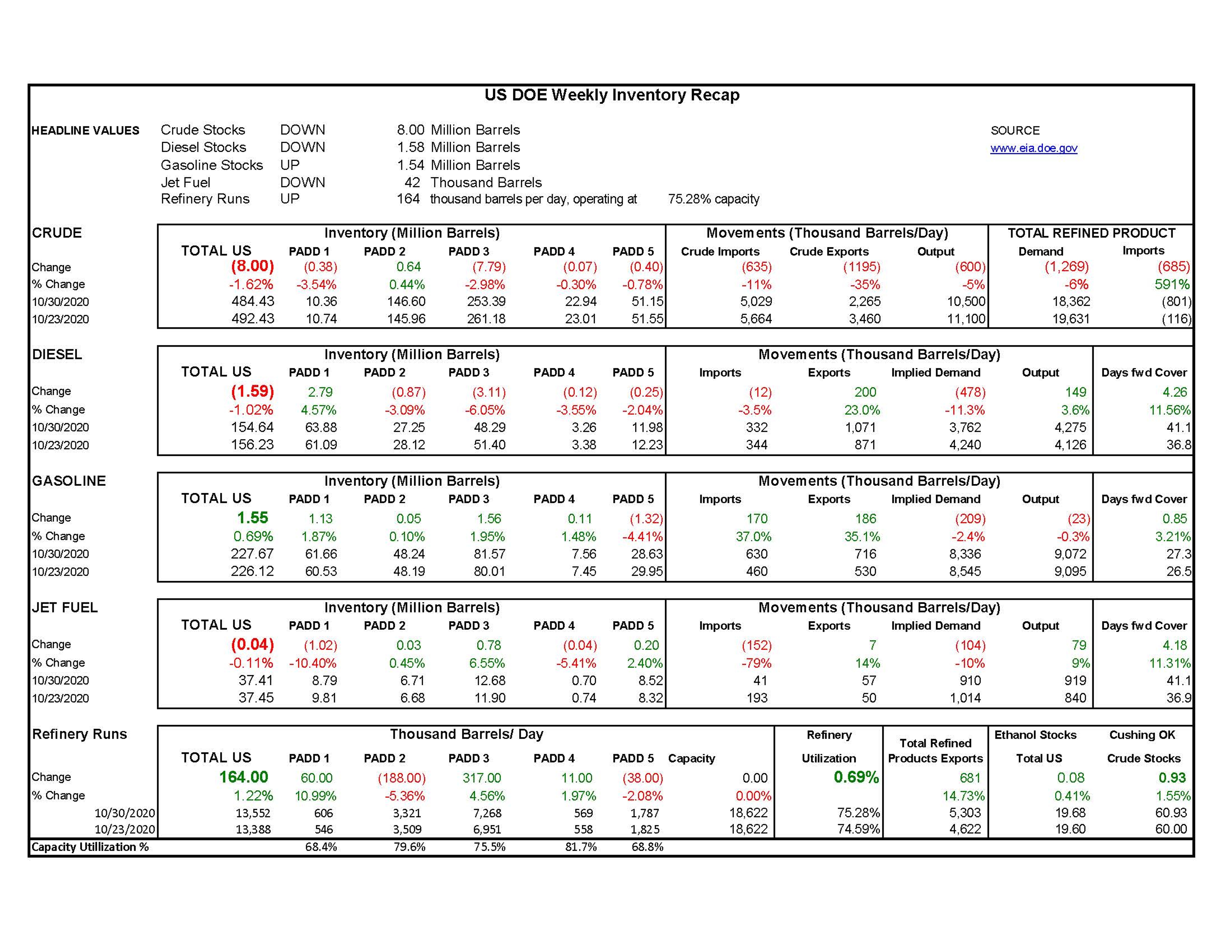 Week 44  - US DOE Inventory Recap