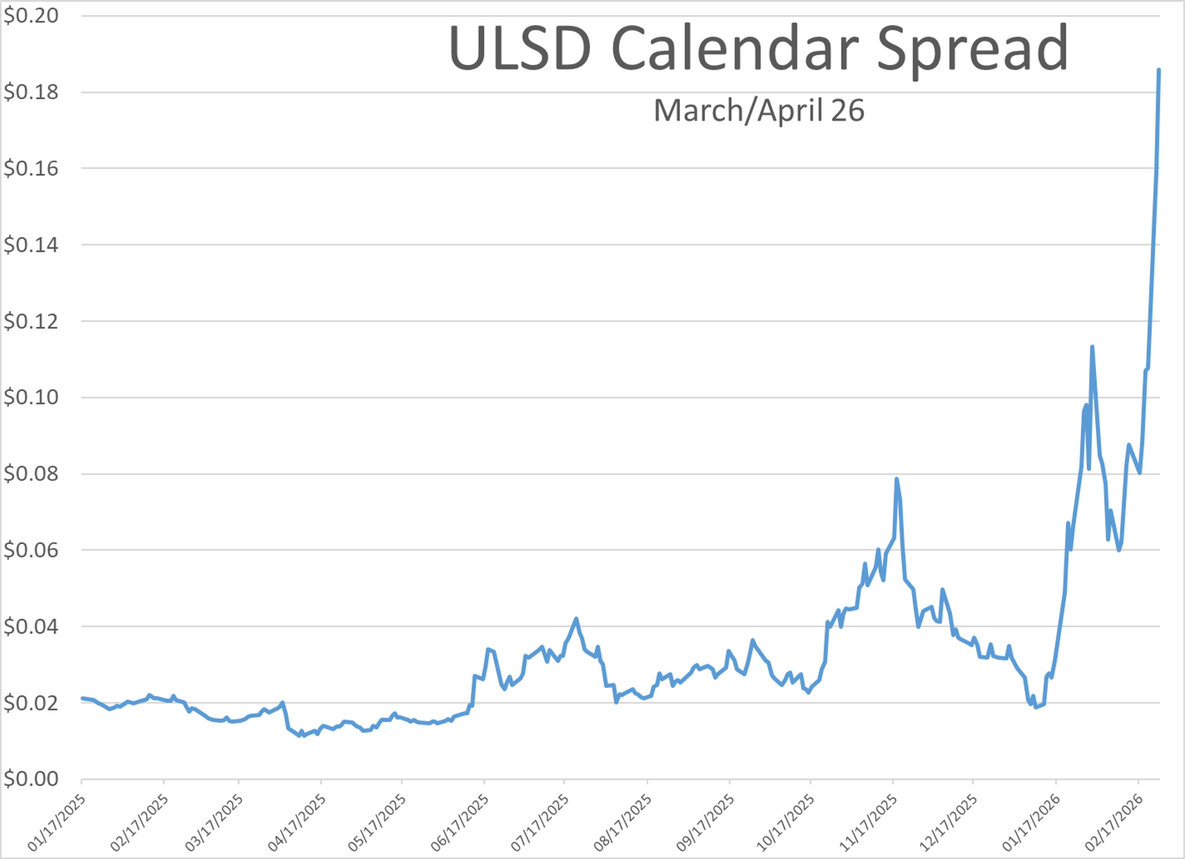 Winter’s Grip Loosens, But Diesel Prices Keep Climbing