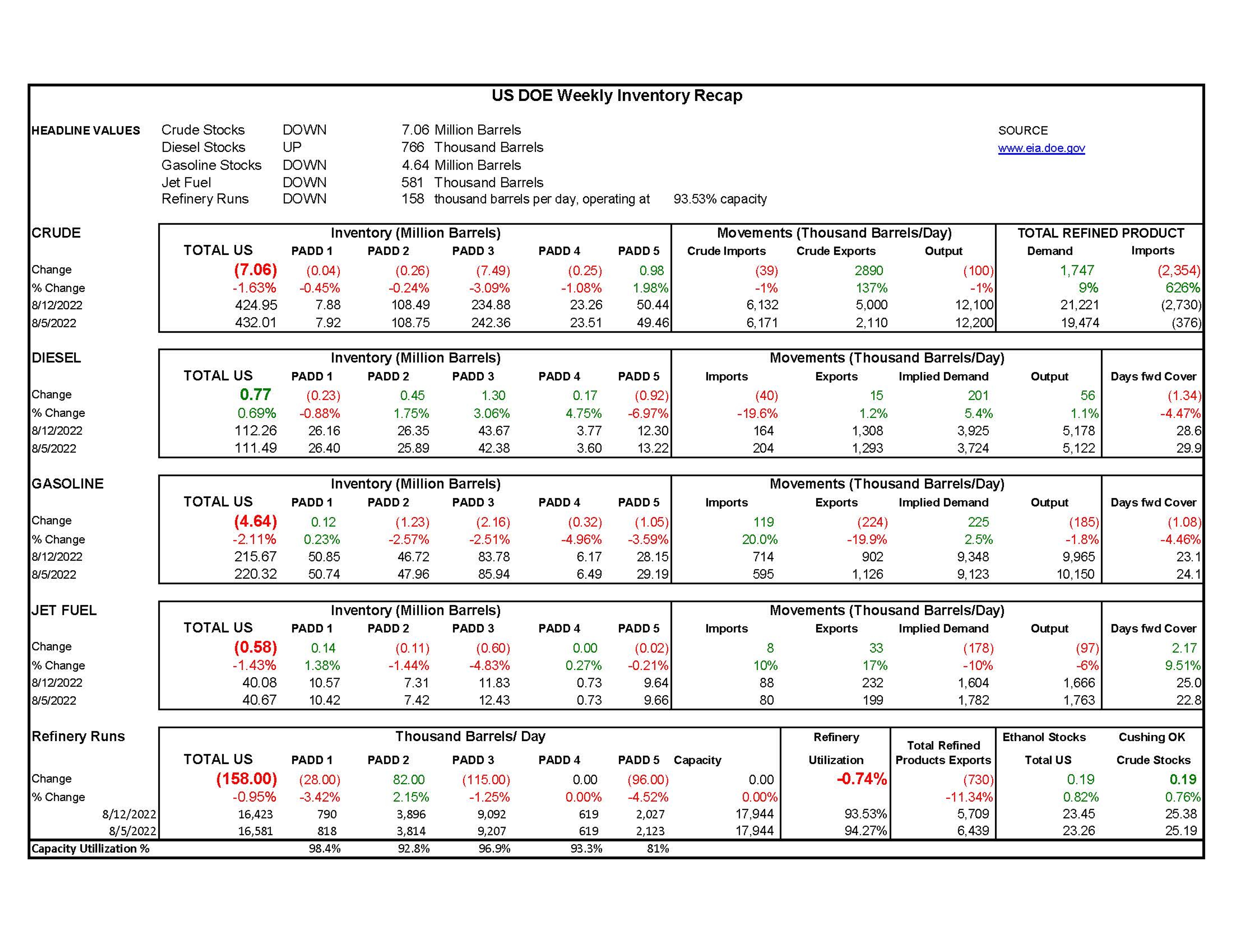 Week 33-US DOE Inventory Recap