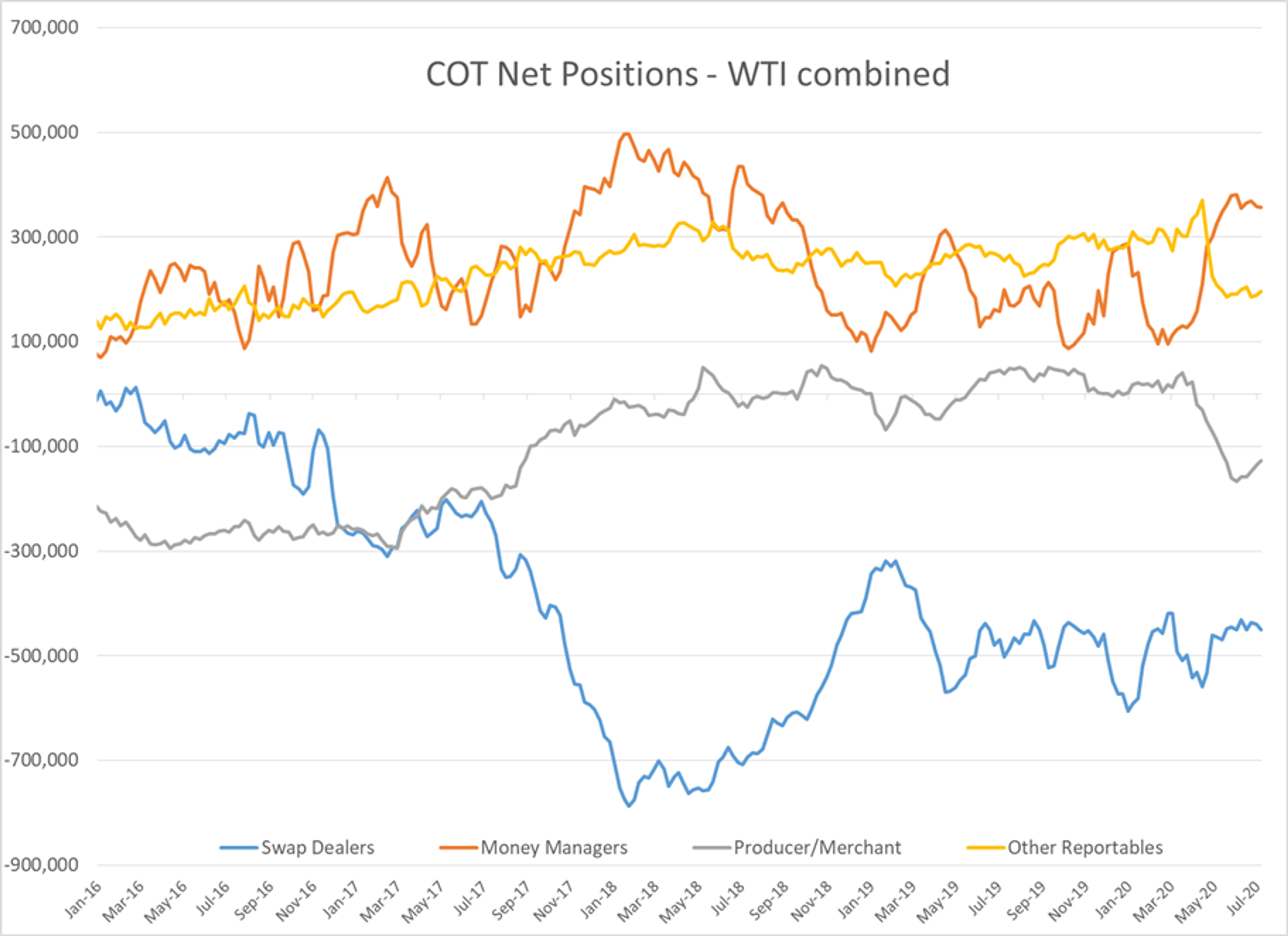 RBOB Futures Lag Behind The Rest Of The Energy Complex